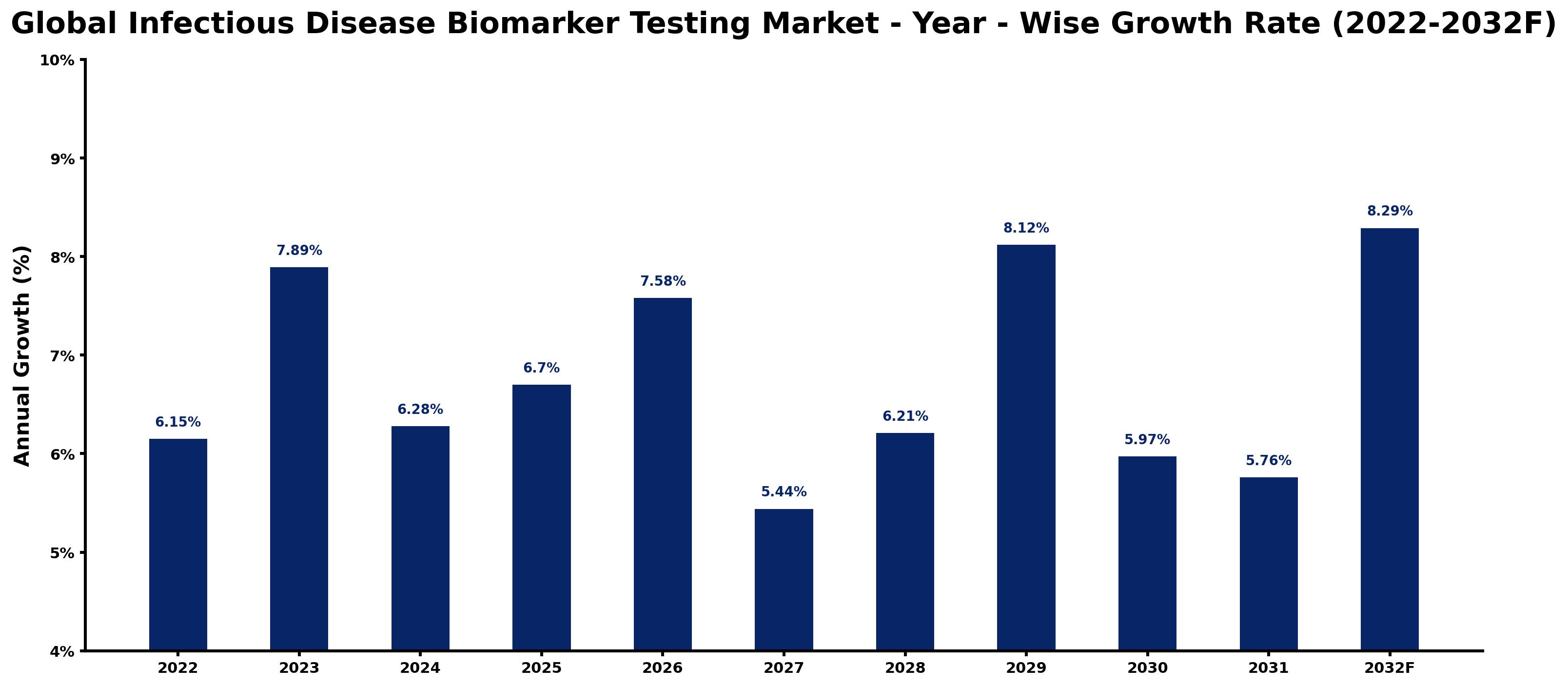 Global Infectious Disease Biomarker Testing Market Year-wise Growth Rate and Key Drivers