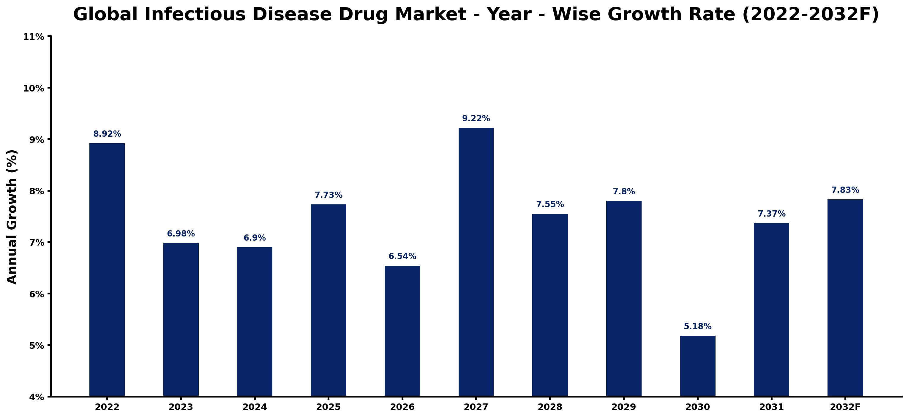 Global Infectious Disease Drug Market Year-wise Growth Rate and Key Drivers
