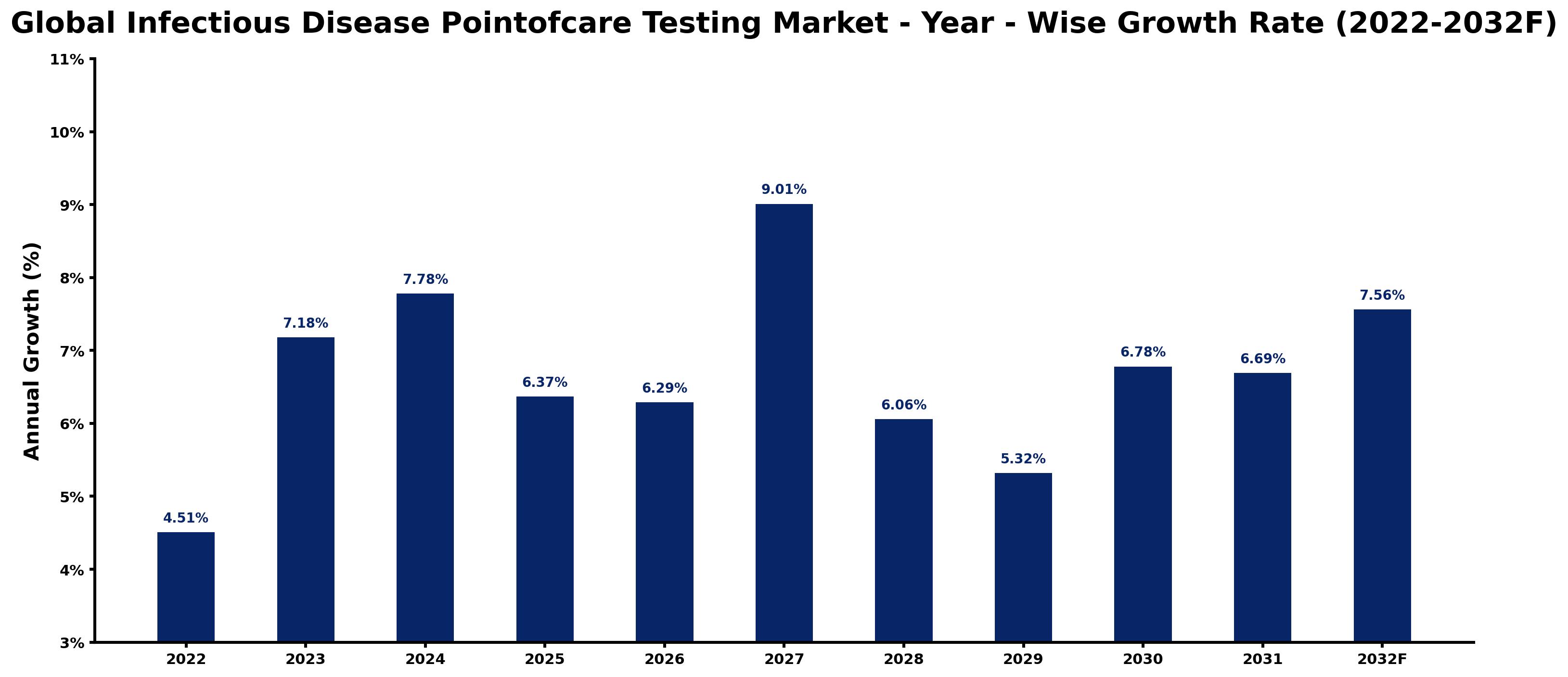 Global Infectious Disease Pointofcare Testing Market Year-wise Growth Rate and Key Drivers