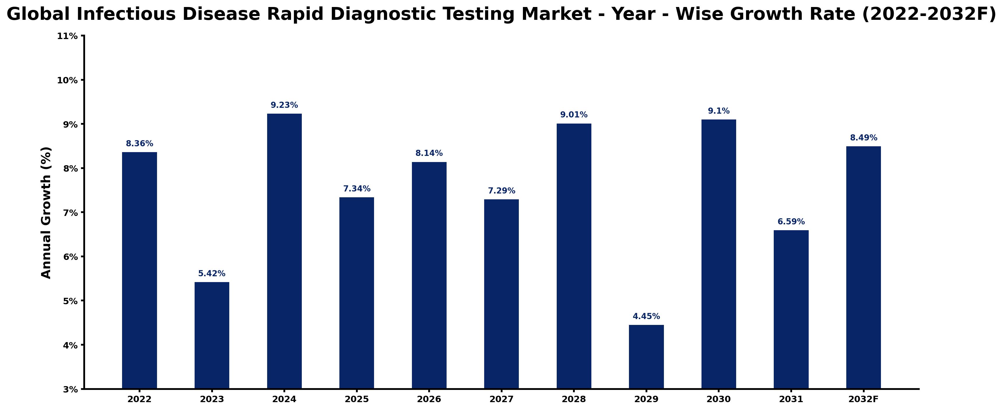 Global Infectious Disease Rapid Diagnostic Testing Market Year-wise Growth Rate and Key Drivers
