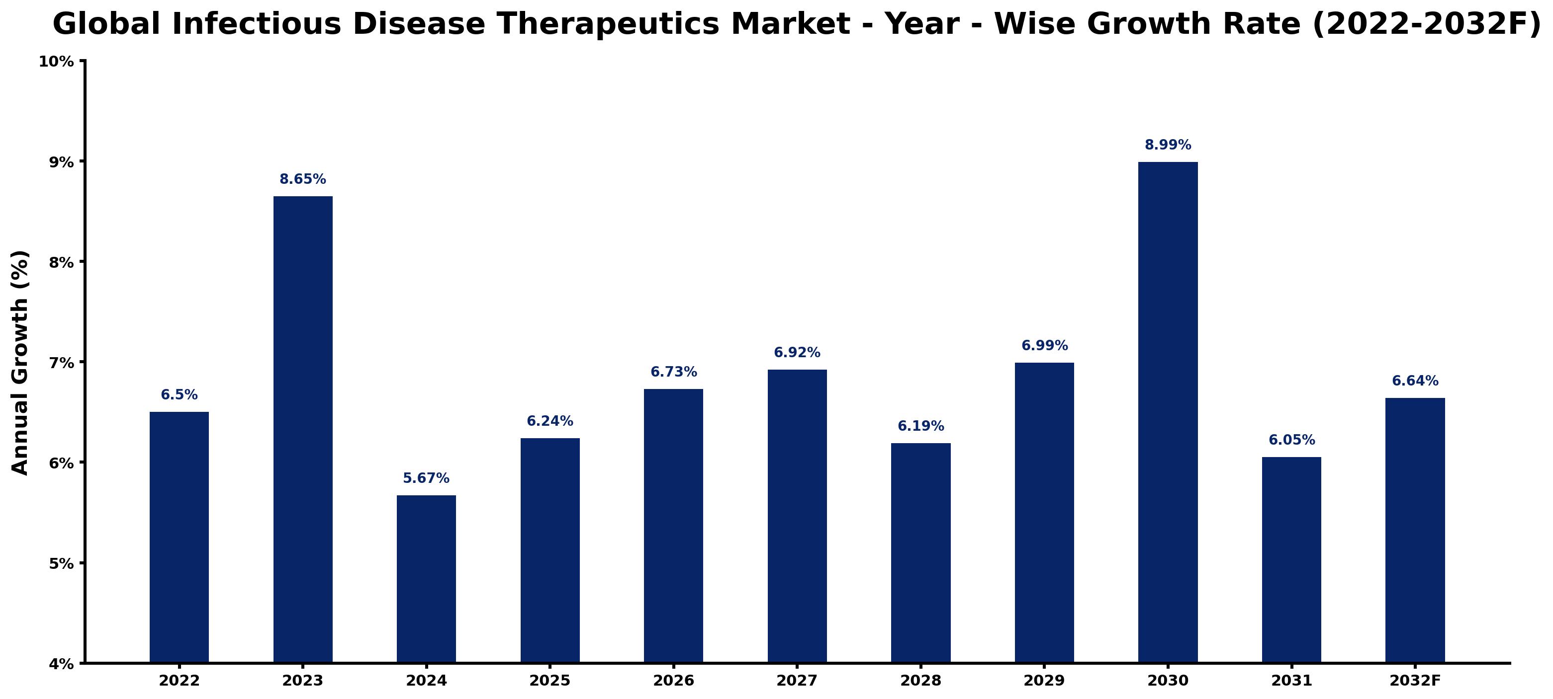 Global Infectious Disease Therapeutics Market Year-wise Growth Rate and Key Drivers