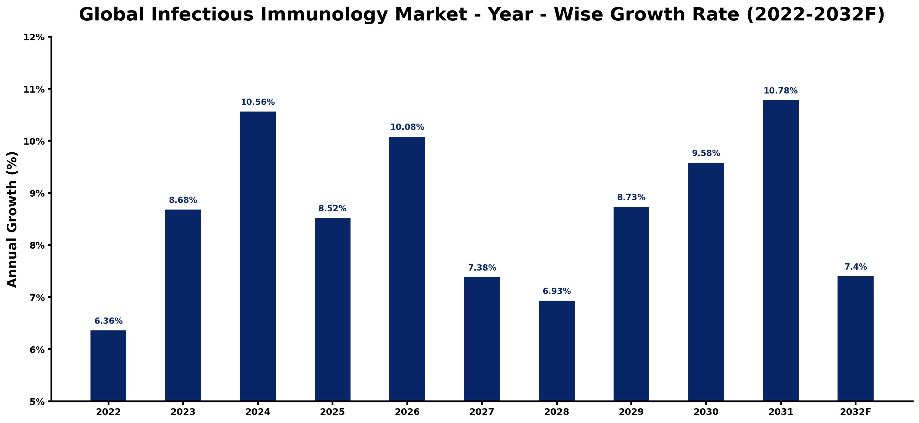 Global Infectious Immunology Market Year-wise Growth Rate and Key Drivers