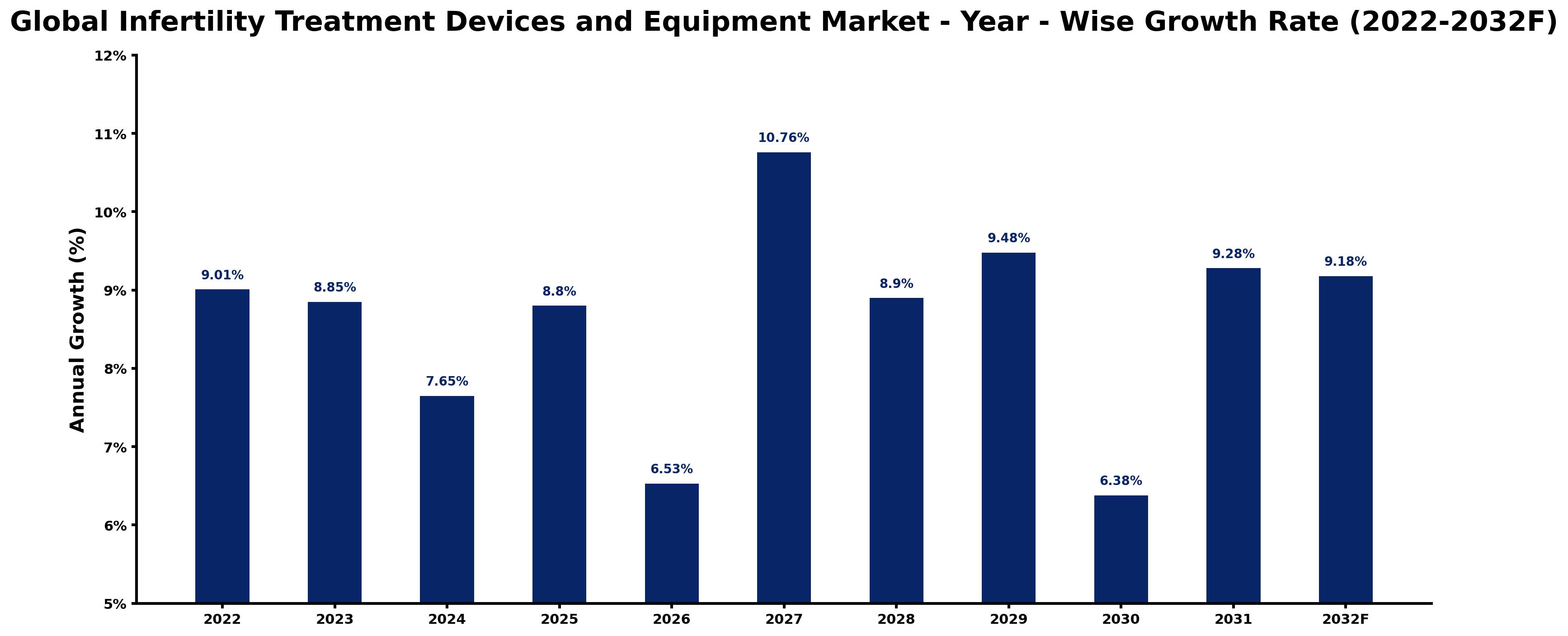 Global Infertility Treatment Devices and Equipment Market Year-wise Growth Rate and Key Drivers