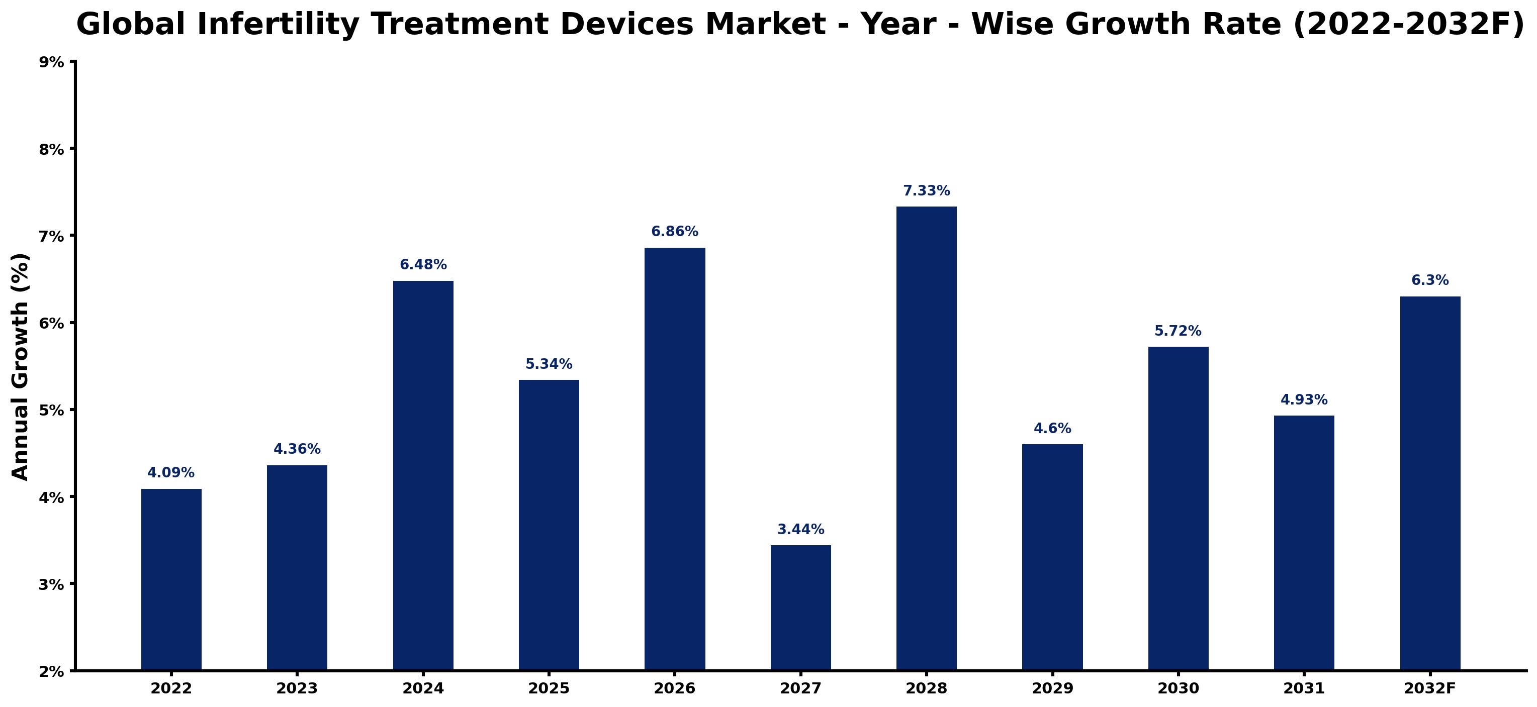 Global Infertility Treatment Devices Market Year-wise Growth Rate and Key Drivers