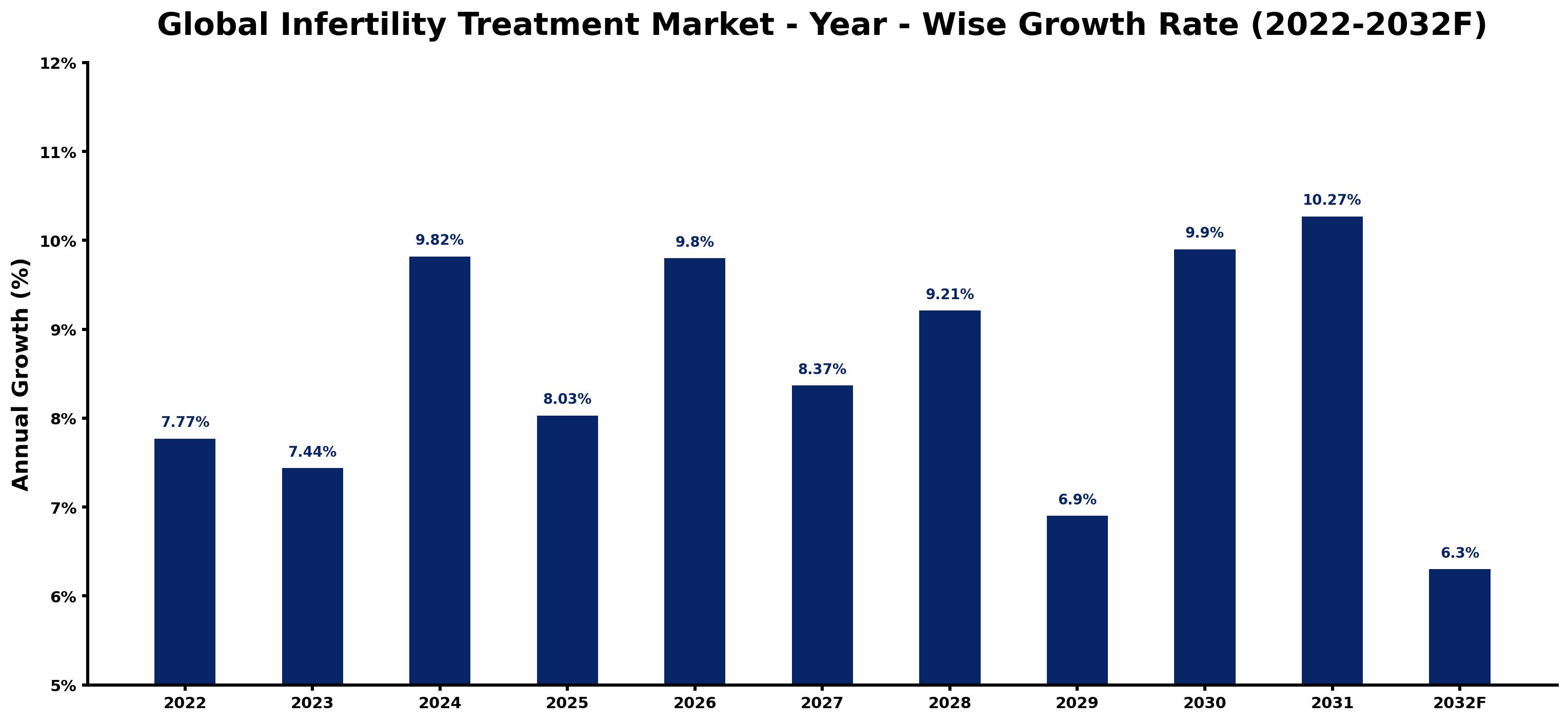 Global Infertility Treatment Market Year-wise Growth Rate and Key Drivers