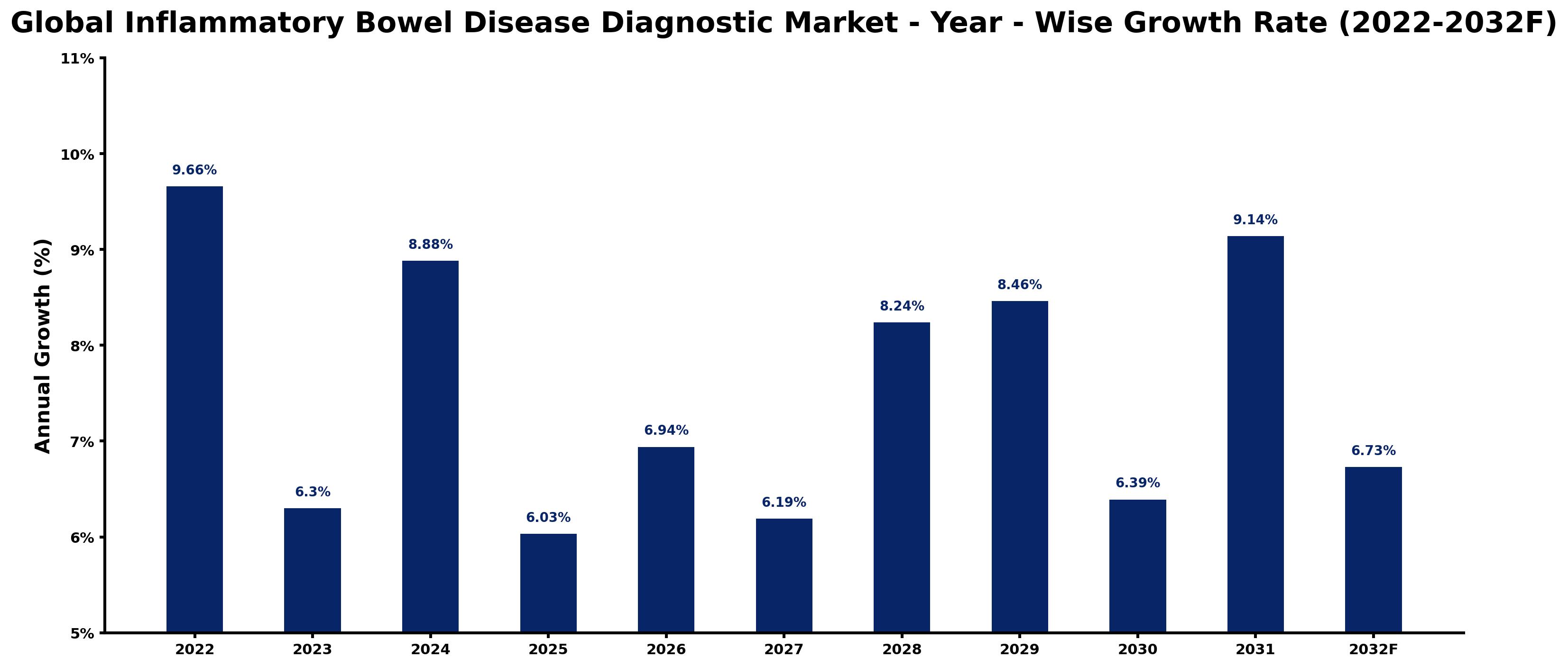 Global Inflammatory Bowel Disease Diagnostic Market Year-wise Growth Rate and Key Drivers