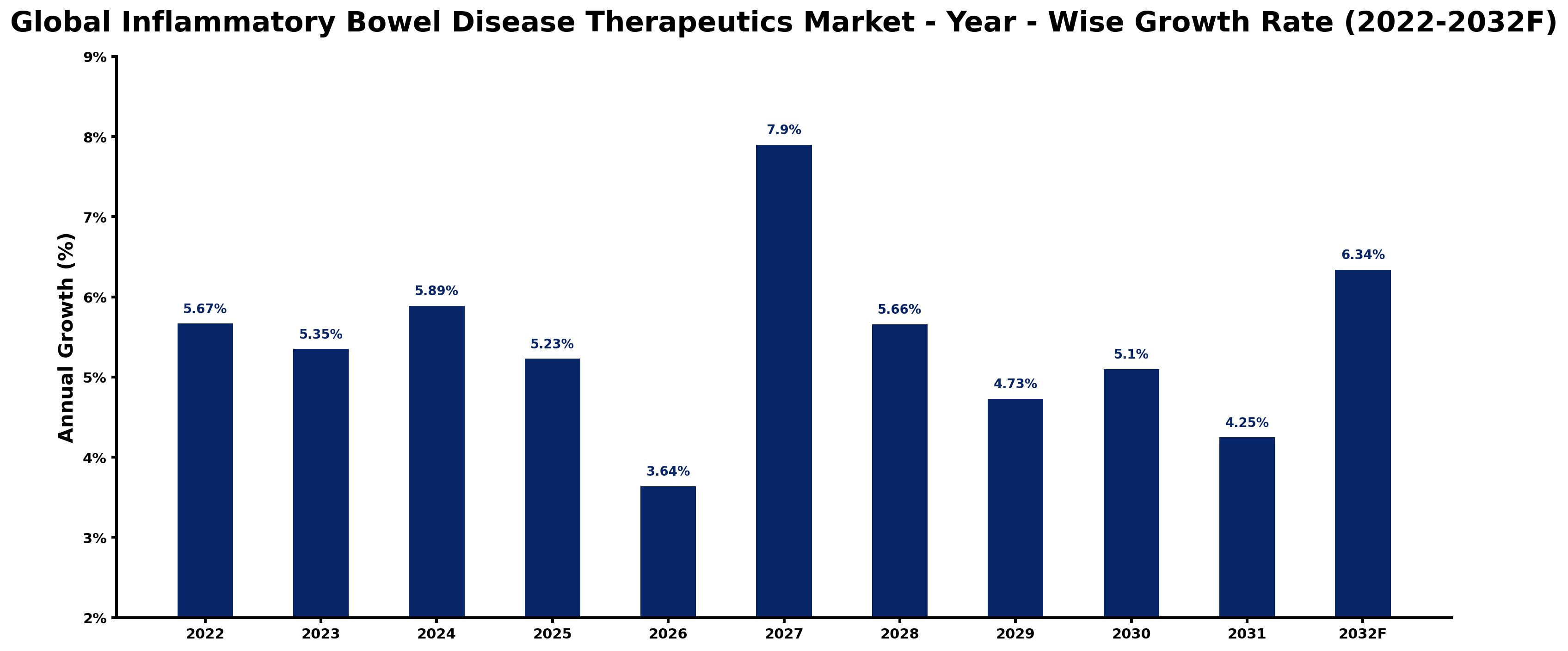 Global Inflammatory Bowel Disease Therapeutics Market Year-wise Growth Rate and Key Drivers