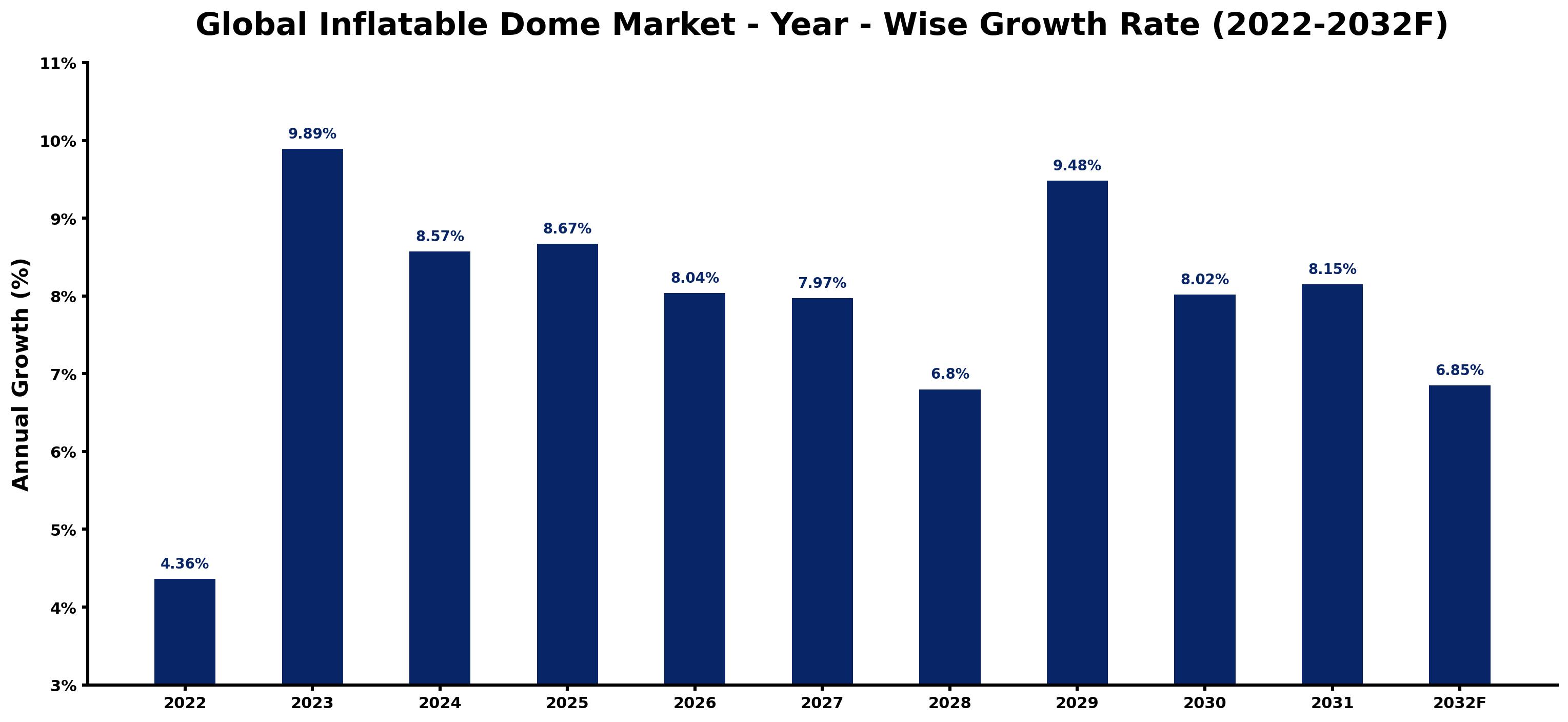 Global Inflatable Dome Market Year-wise Growth Rate and Key Drivers