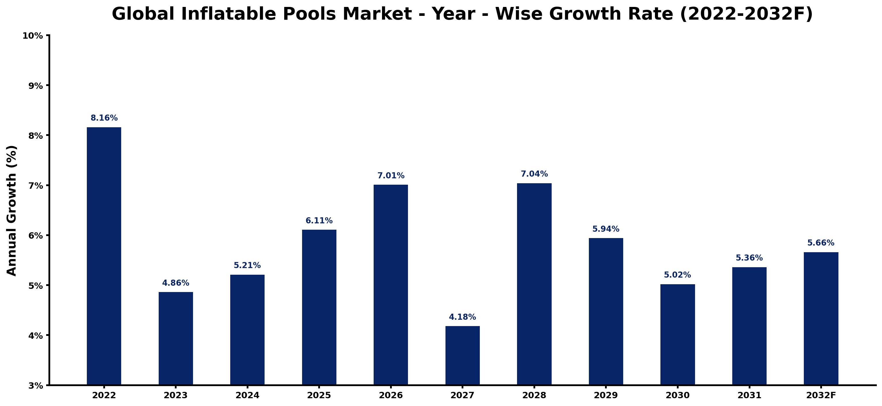 Global Inflatable Pools Market Year-wise Growth Rate and Key Drivers