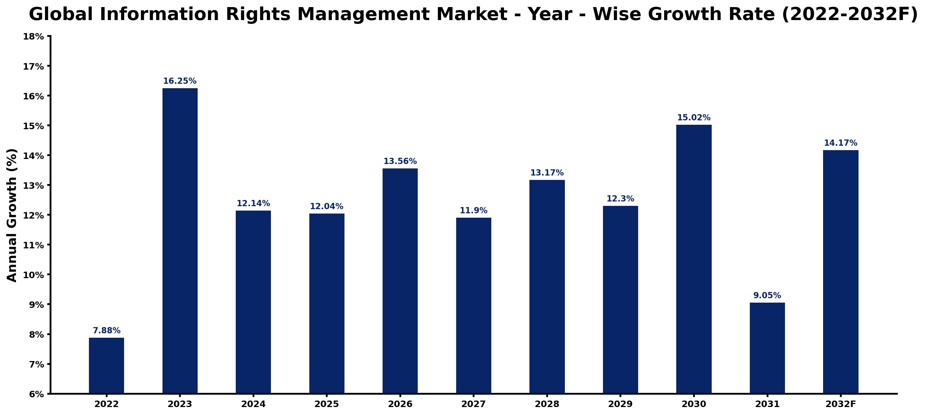 Global Information Rights Management Market Year-wise Growth Rate and Key Drivers