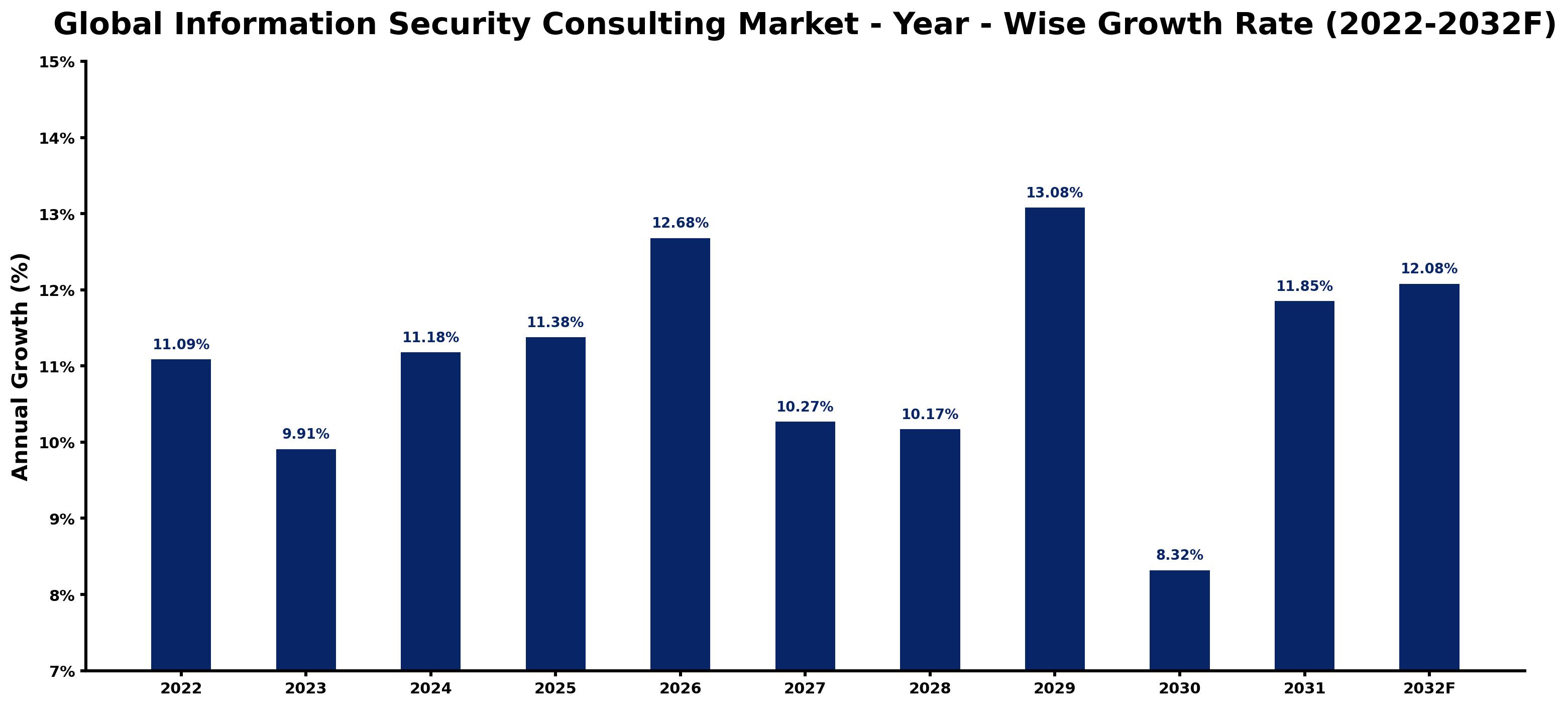 Global Information Security Consulting Market Year-wise Growth Rate and Key Drivers