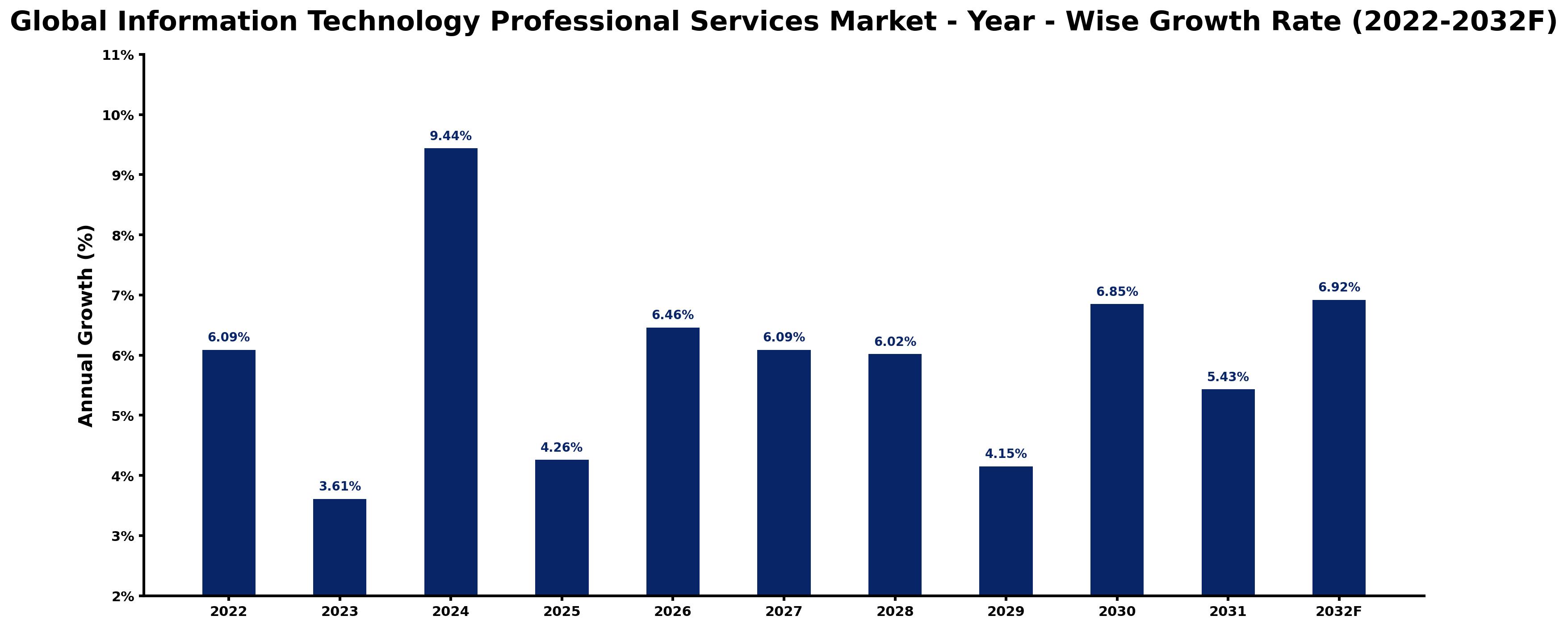 Global Information Technology Professional Services Market Year-wise Growth Rate and Key Drivers