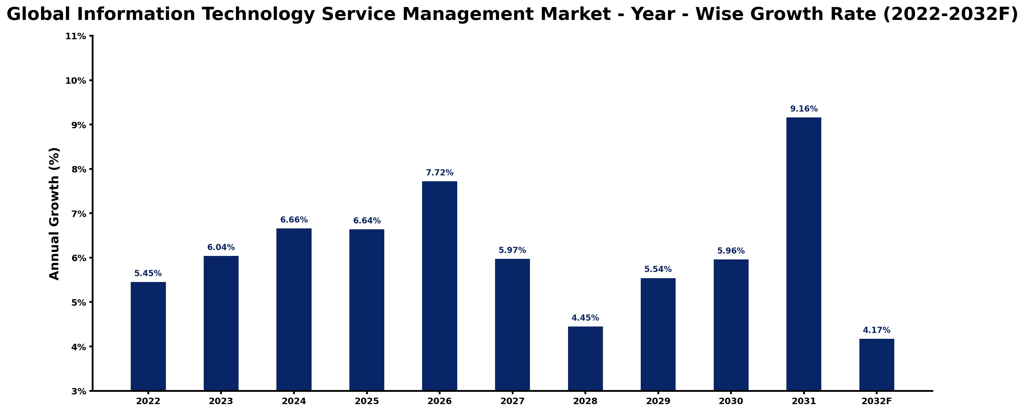 Global Information Technology Service Management Market Year-wise Growth Rate and Key Drivers