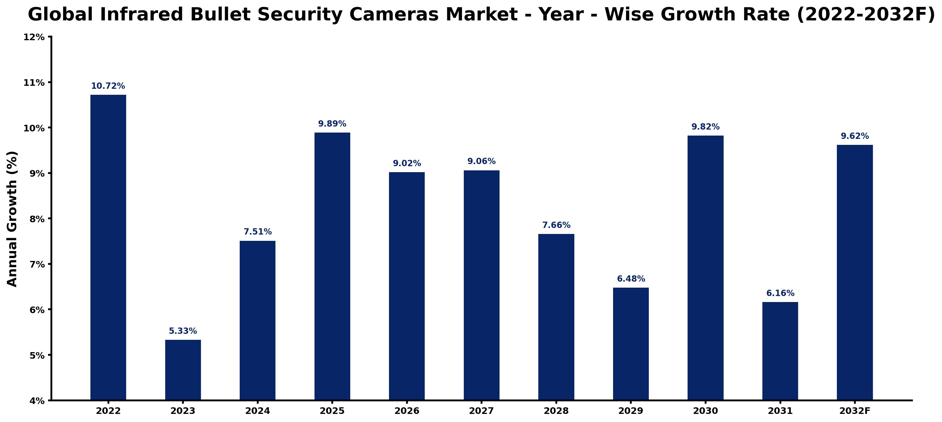 Global Infrared Bullet Security Cameras Market Year-wise Growth Rate and Key Drivers