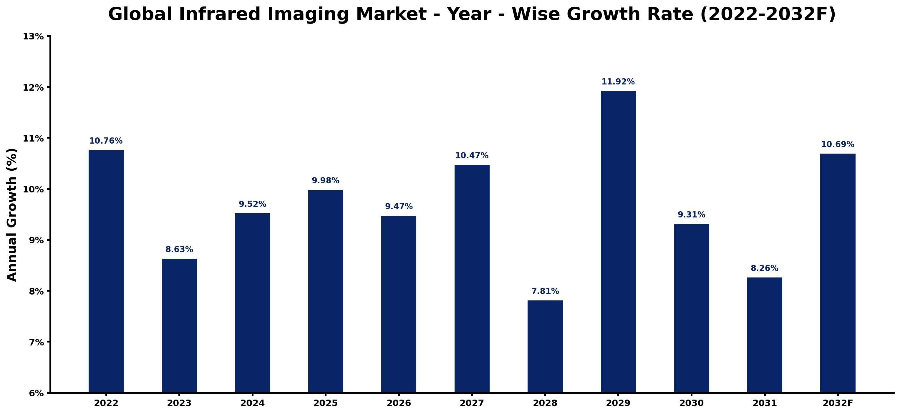 Global Infrared Imaging Market Year-wise Growth Rate and Key Drivers