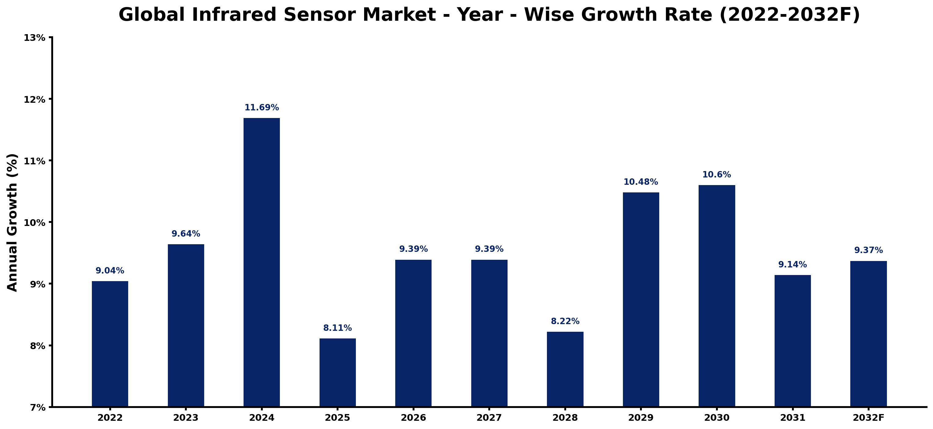 Global Infrared Sensor Market Year-wise Growth Rate and Key Drivers
