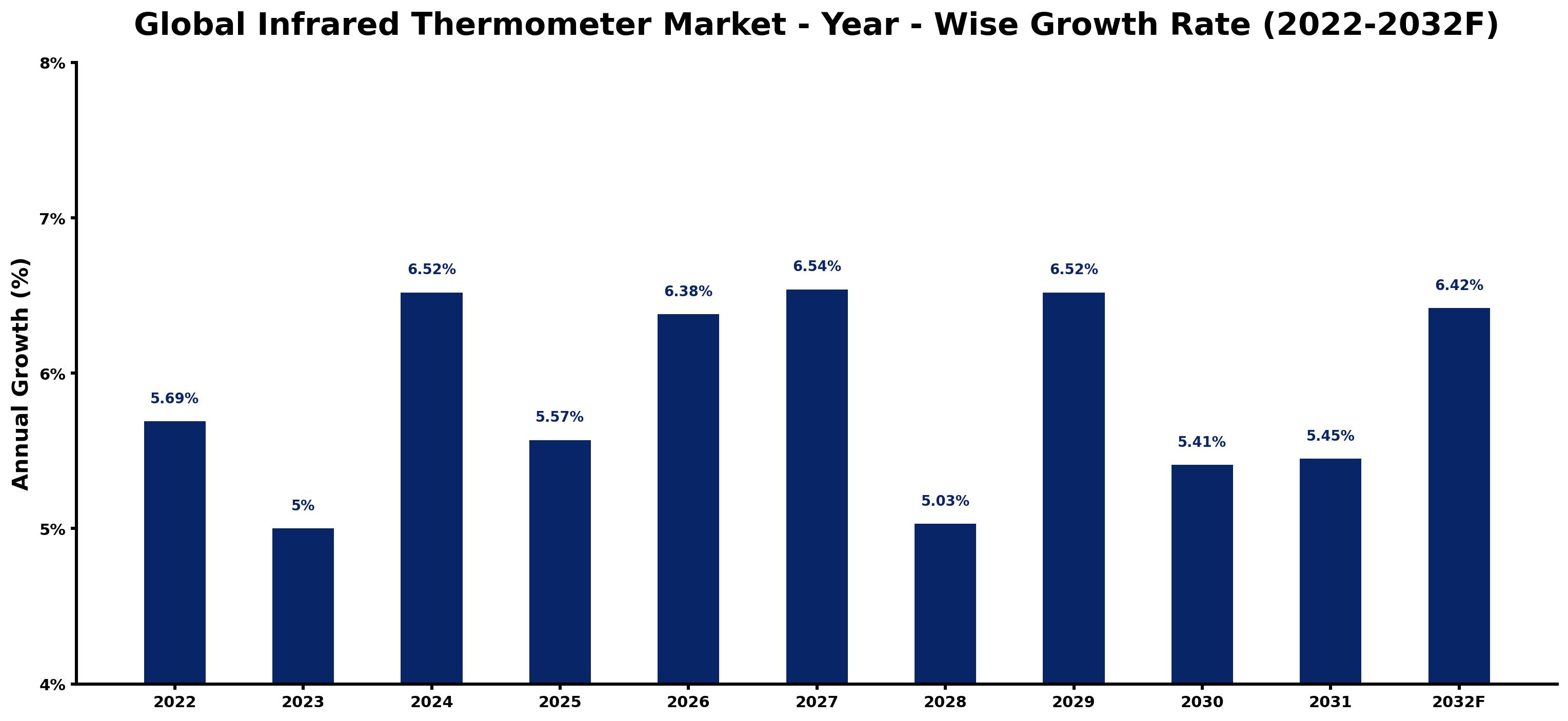 Global Infrared Thermometer Market Year-wise Growth Rate and Key Drivers
