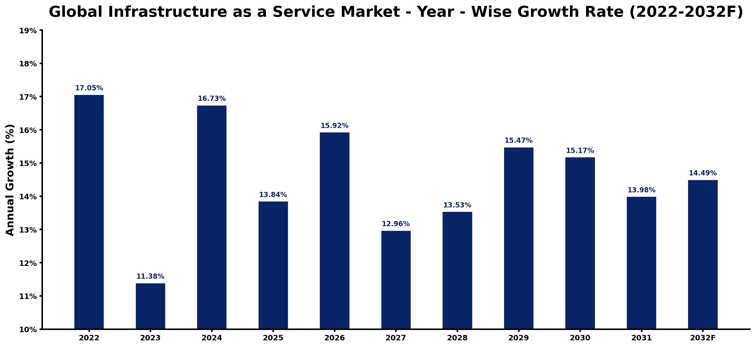 Global Infrastructure as a Service Market Year-wise Growth Rate and Key Drivers