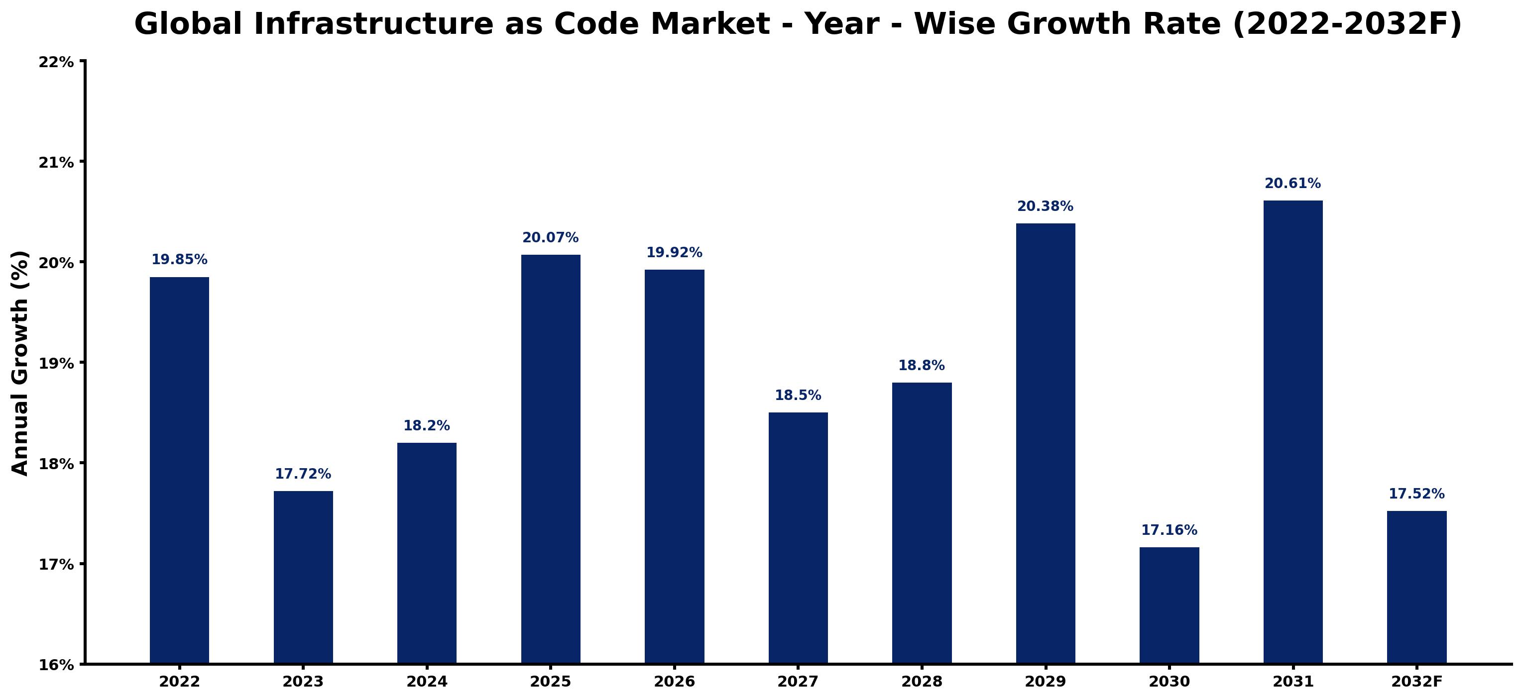 Global Infrastructure as Code Market Year-wise Growth Rate and Key Drivers