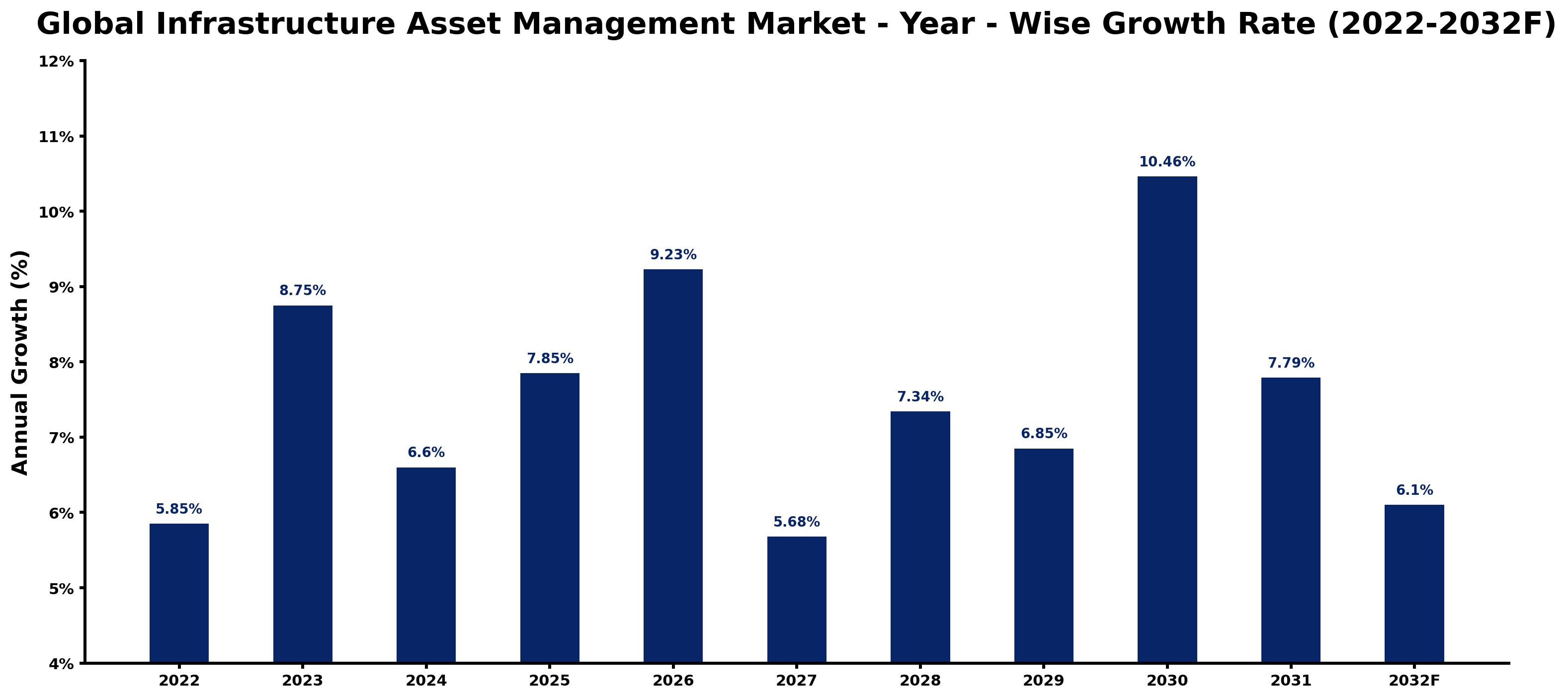 Global Infrastructure Asset Management Market Year-wise Growth Rate and Key Drivers