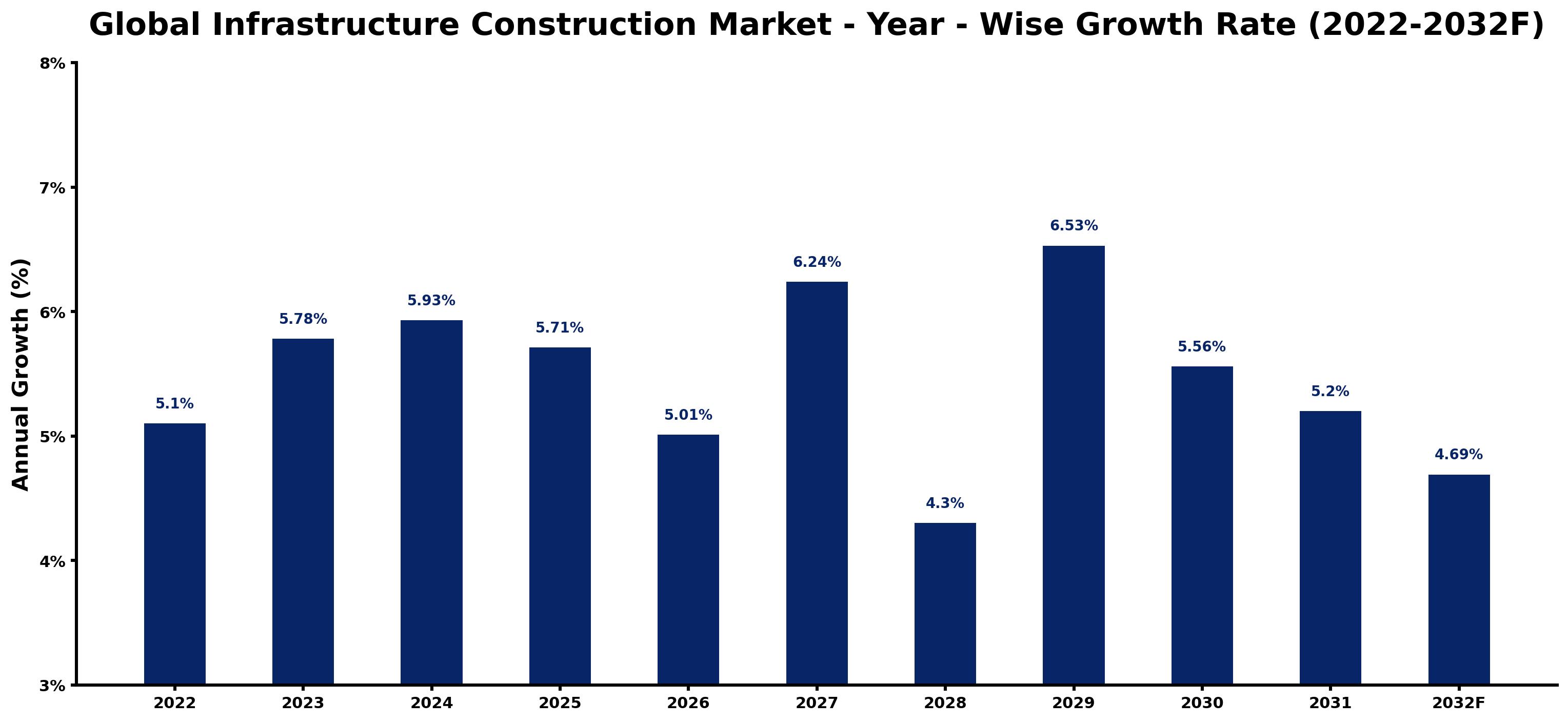 Global Infrastructure Construction Market Year-wise Growth Rate and Key Drivers