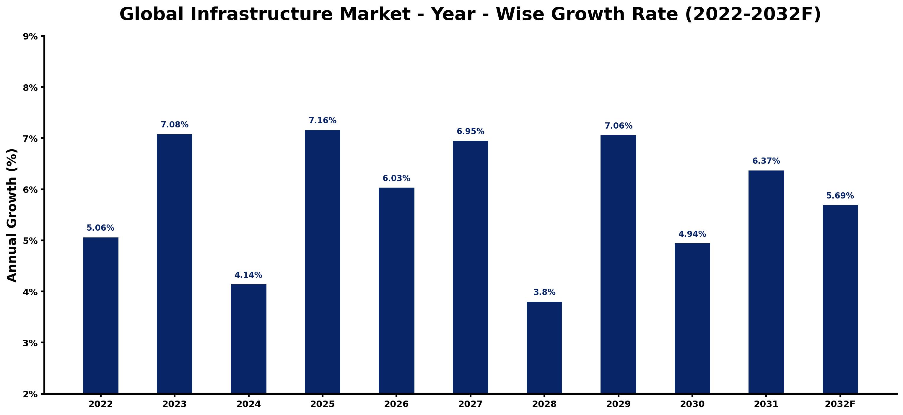 Global Infrastructure Market Year-wise Growth Rate and Key Drivers