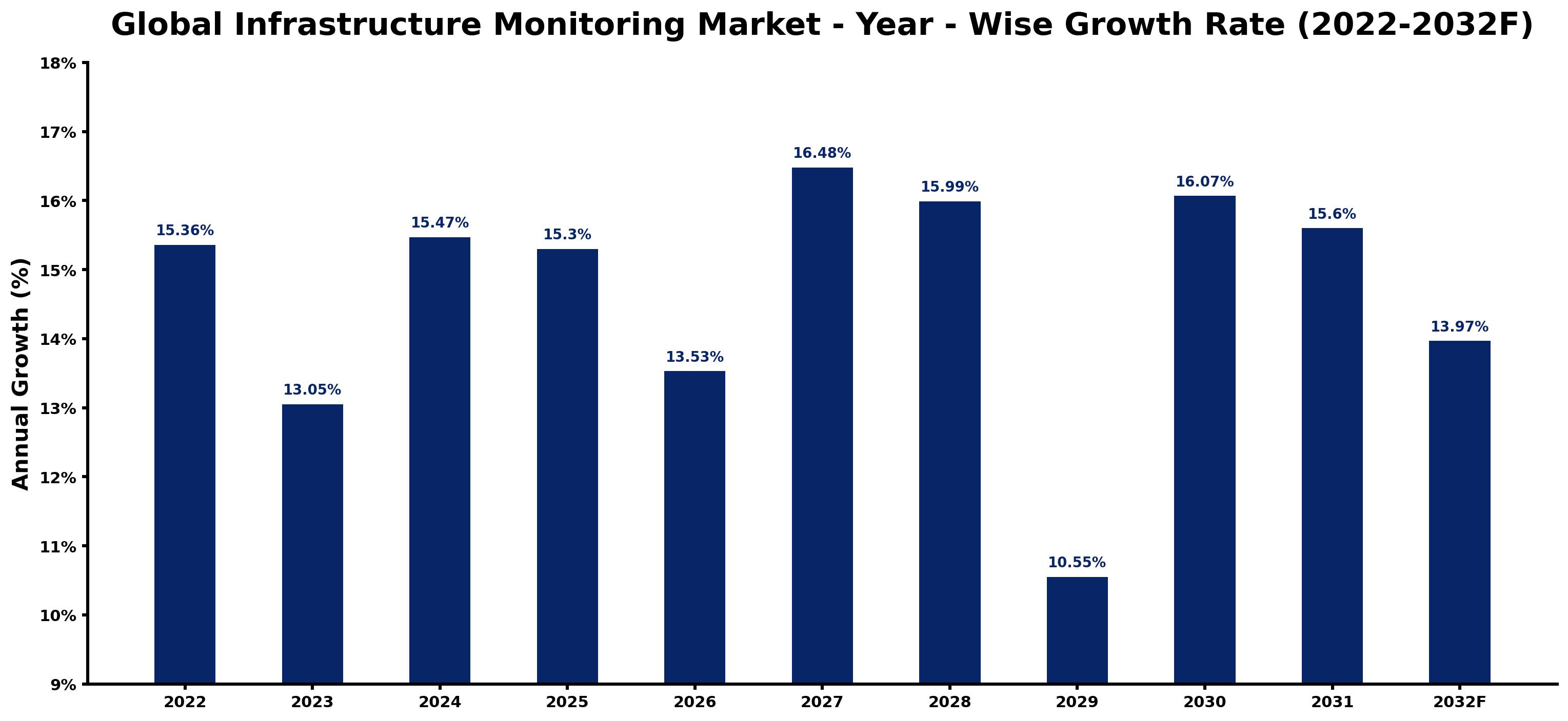 Global Infrastructure Monitoring Market Year-wise Growth Rate and Key Drivers