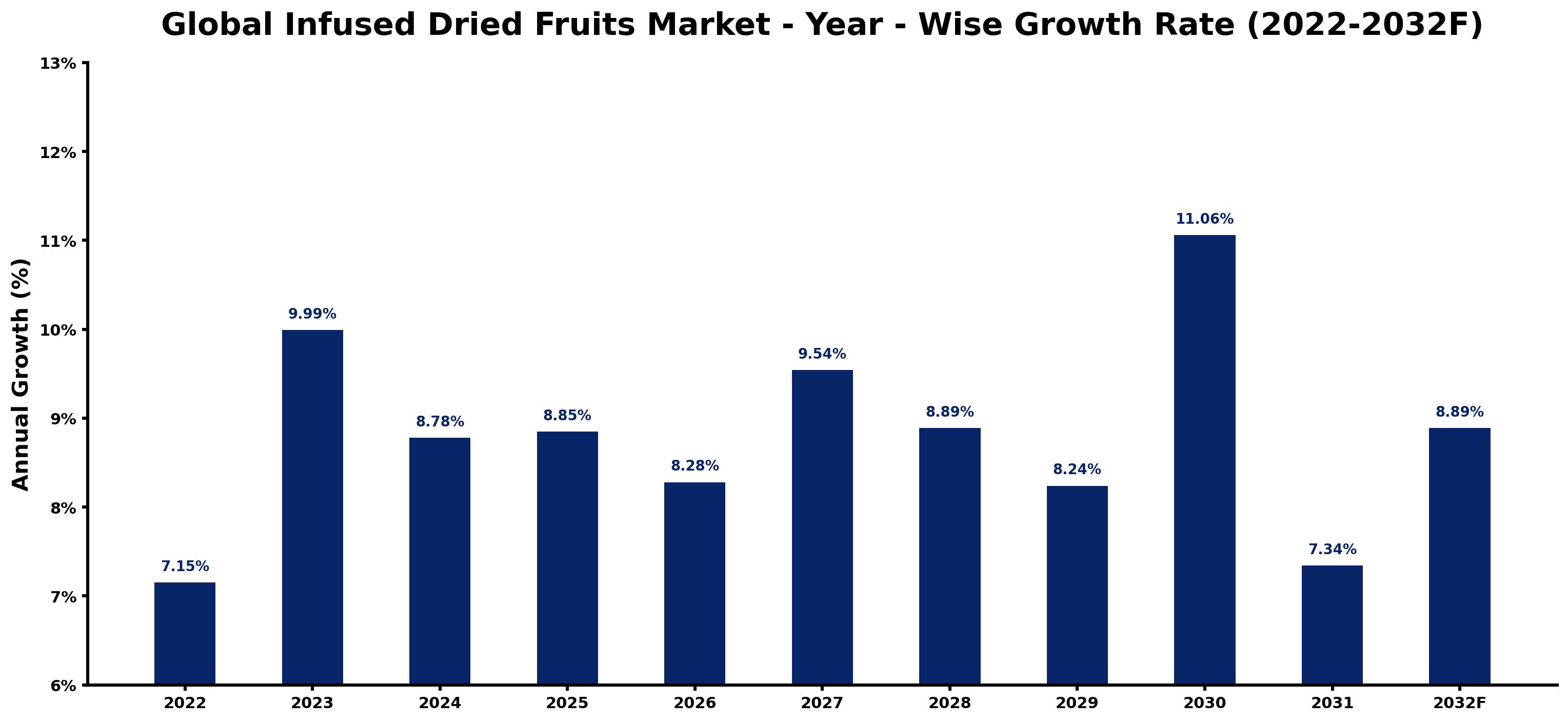 Global Infused Dried Fruits Market Year-wise Growth Rate and Key Drivers