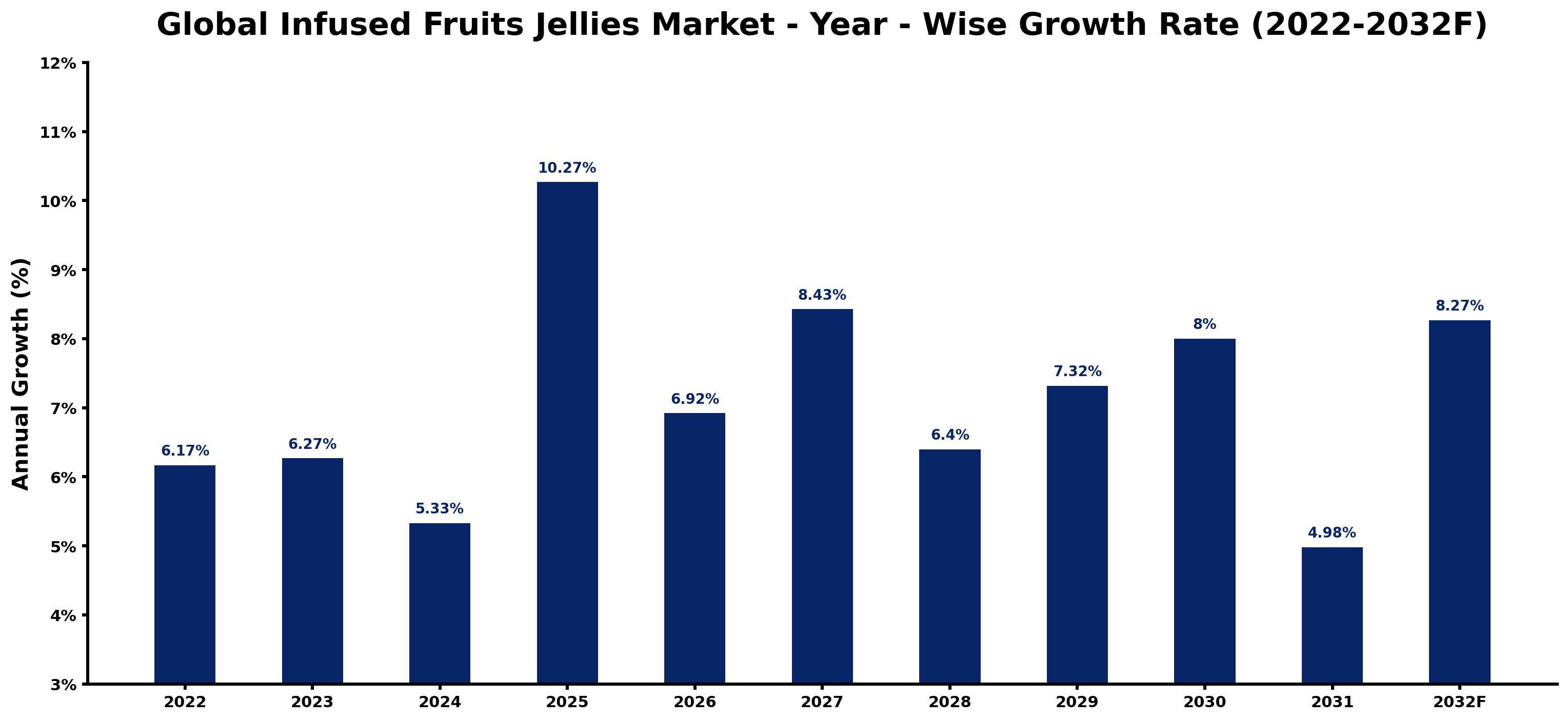 Global Infused Fruits Jellies Market Year-wise Growth Rate and Key Drivers