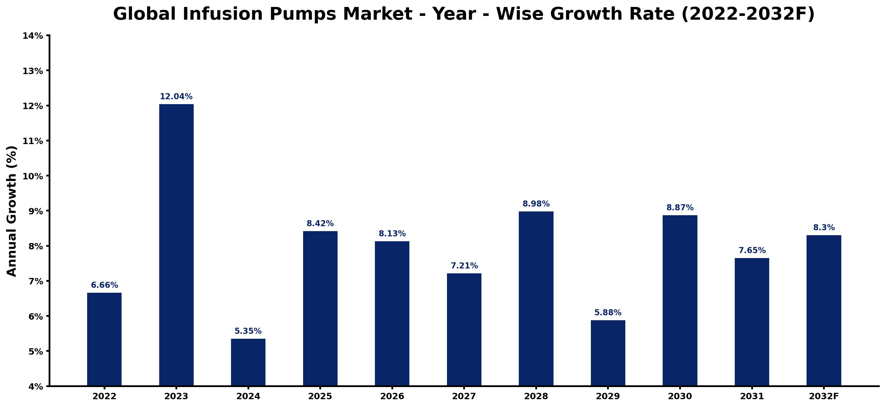 Global Infusion Pumps Market Year-wise Growth Rate and Key Drivers