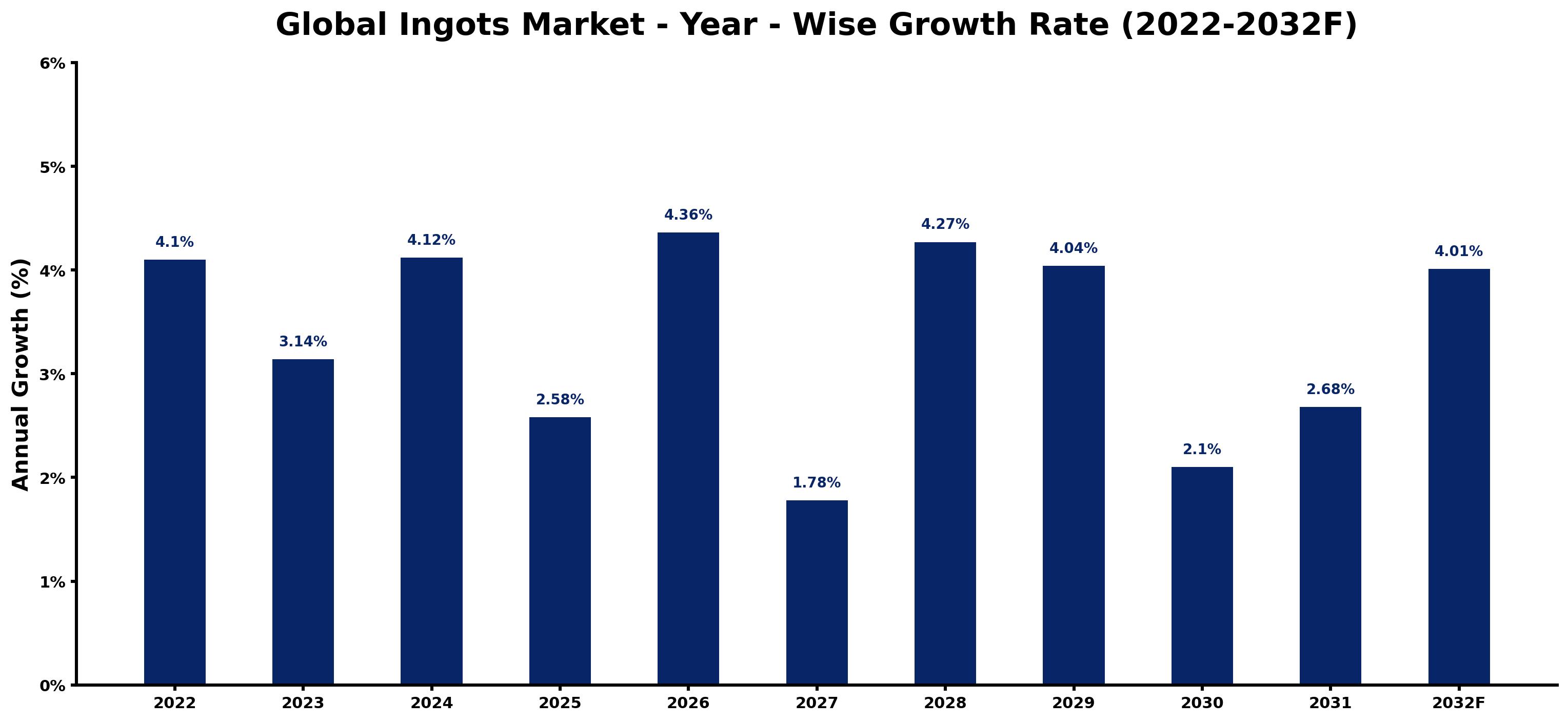 Global Ingots Market Year-wise Growth Rate and Key Drivers