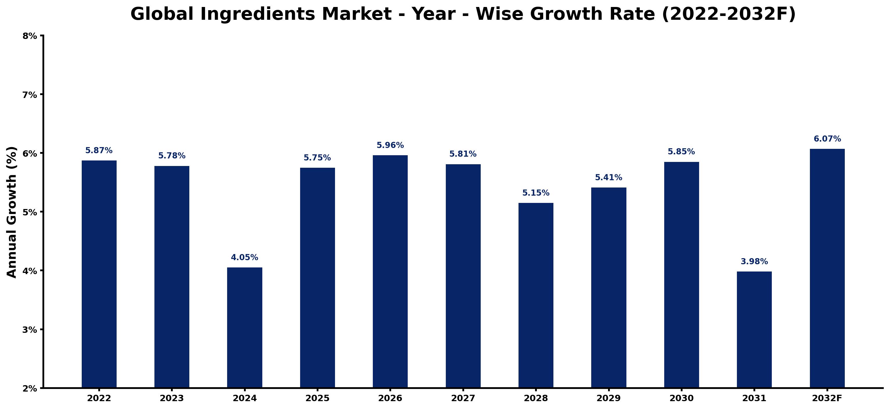 Global Ingredients Market Year-wise Growth Rate and Key Drivers