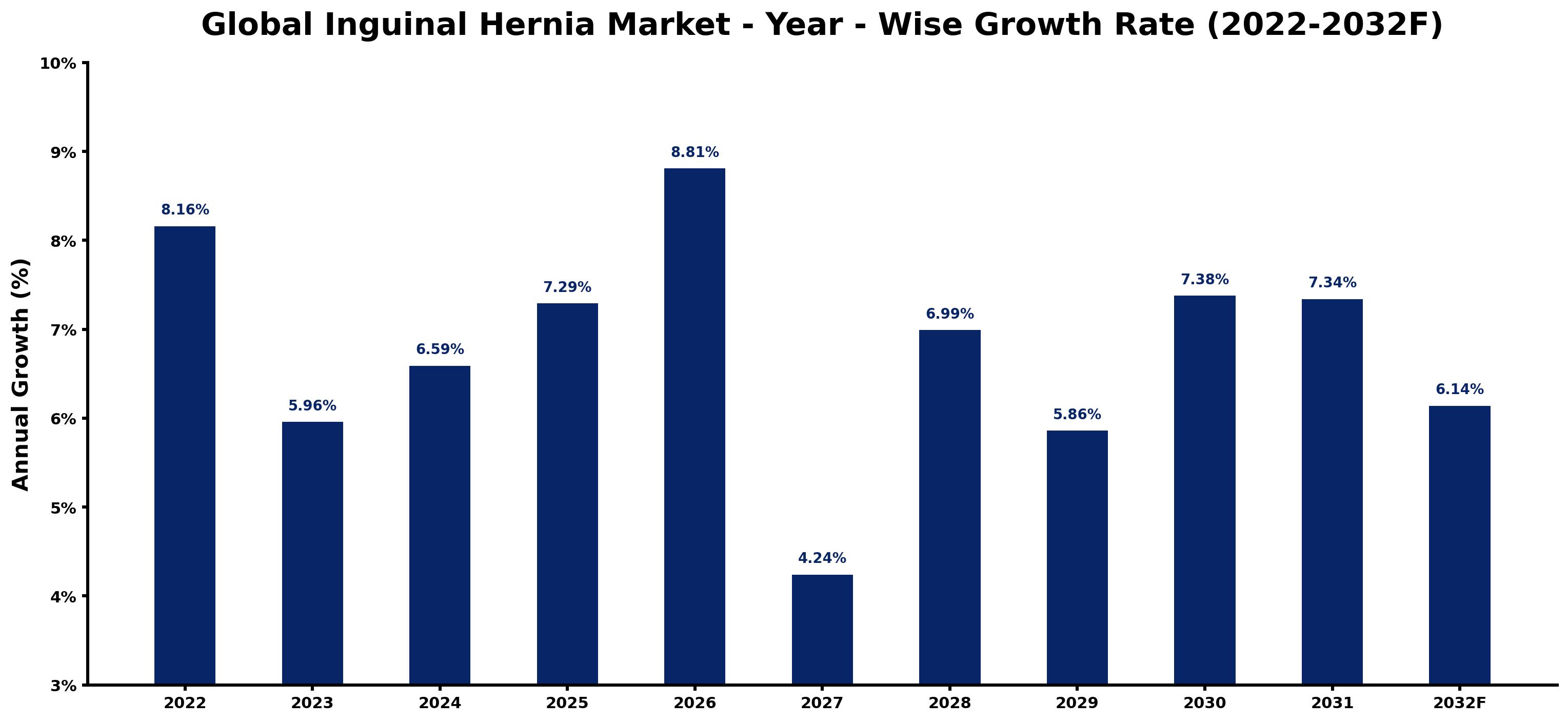 Global Inguinal Hernia Market Year-wise Growth Rate and Key Drivers