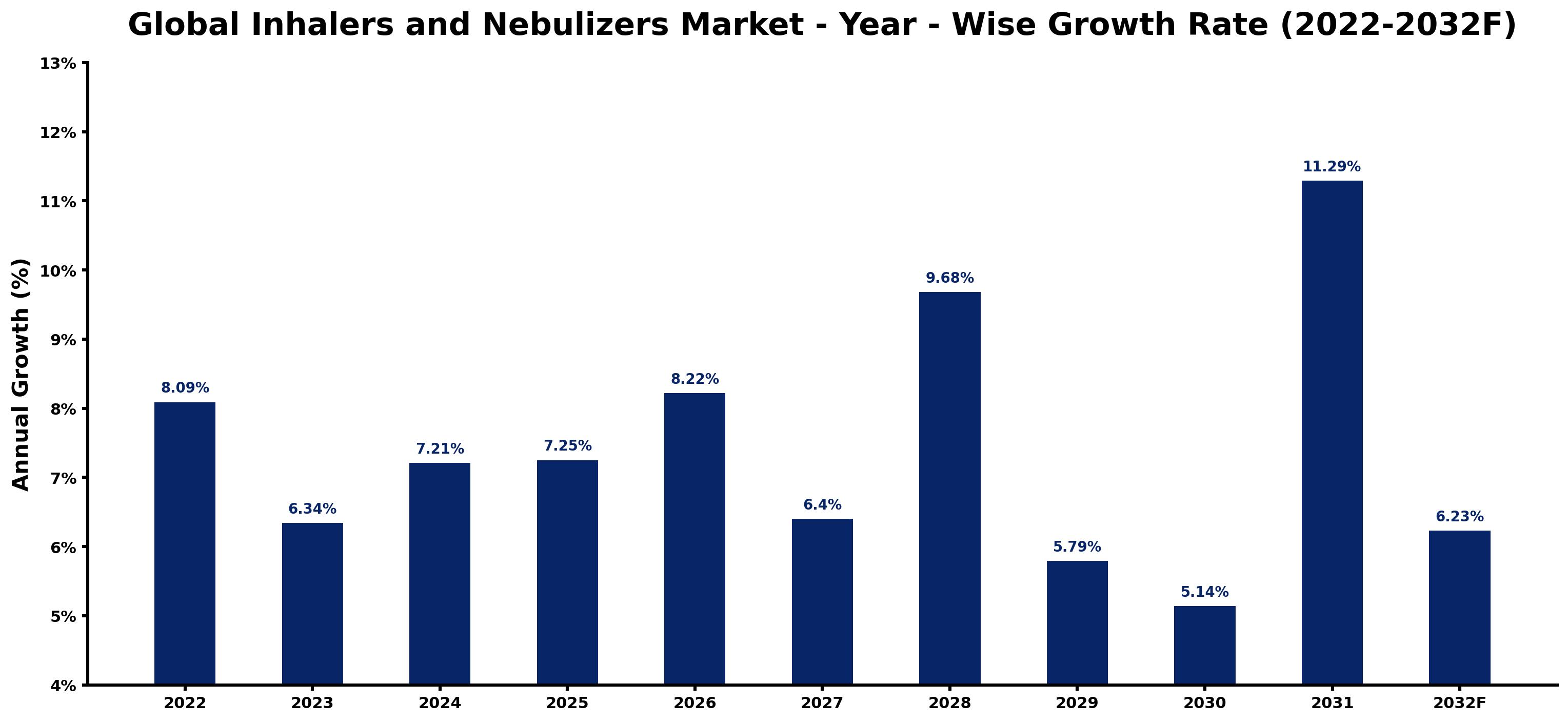 Global Inhalers and Nebulizers Market Year-wise Growth Rate and Key Drivers