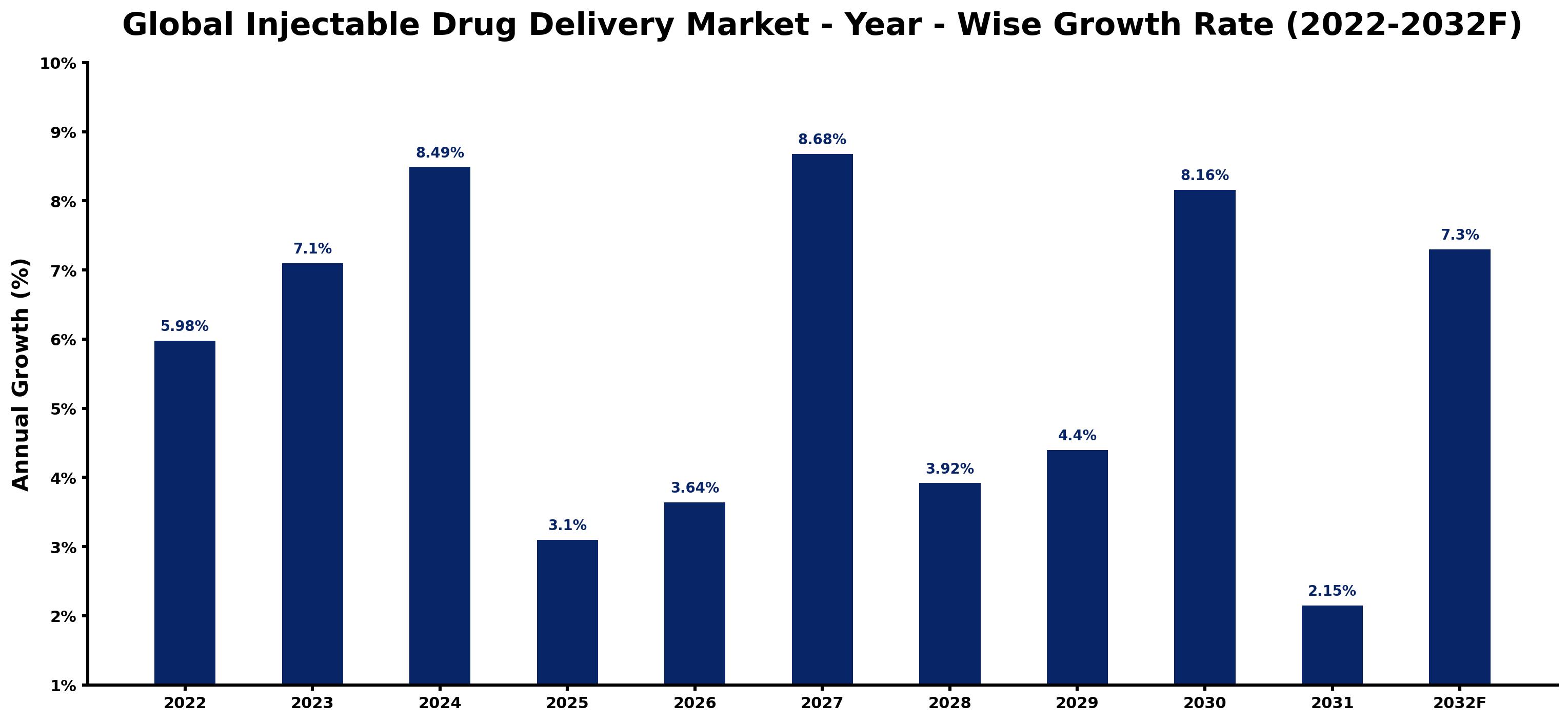 Global Injectable Drug Delivery Market Year-wise Growth Rate and Key Drivers