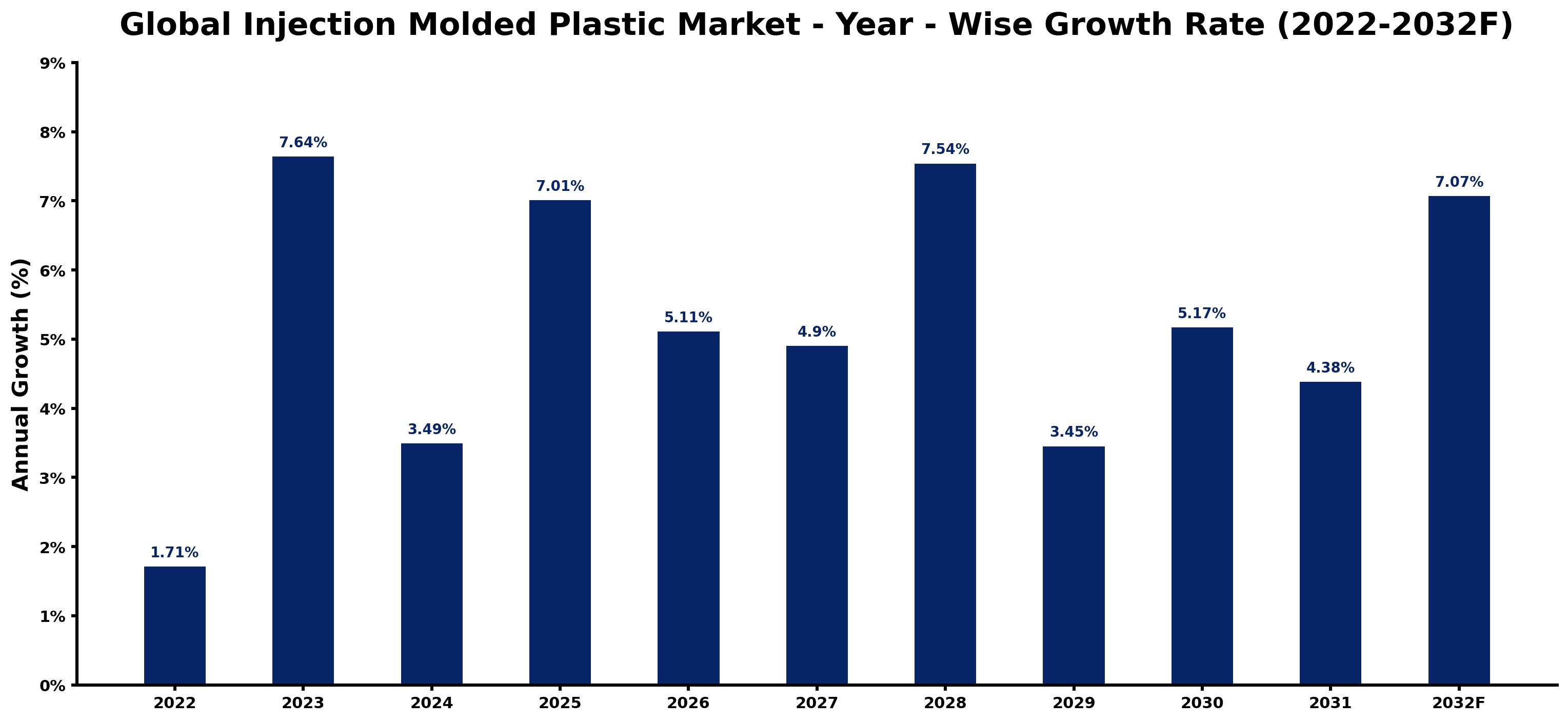 Global Injection Molded Plastic Market Year-wise Growth Rate and Key Drivers