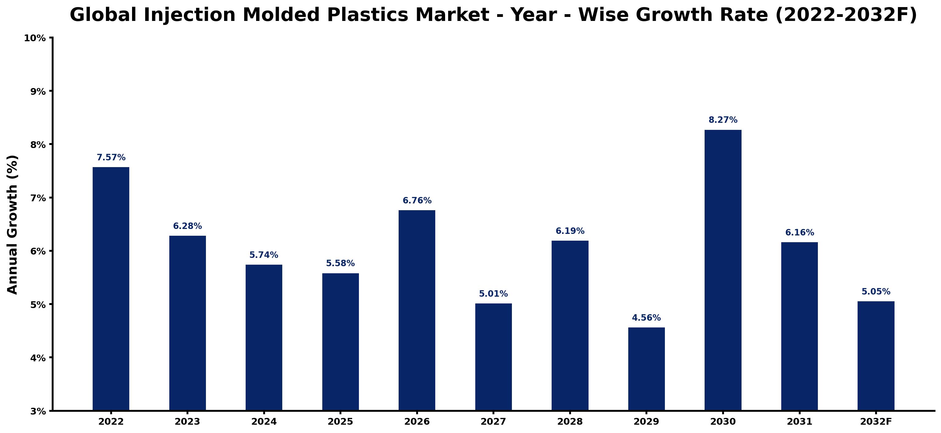 Global Injection Molded Plastics Market Year-wise Growth Rate and Key Drivers