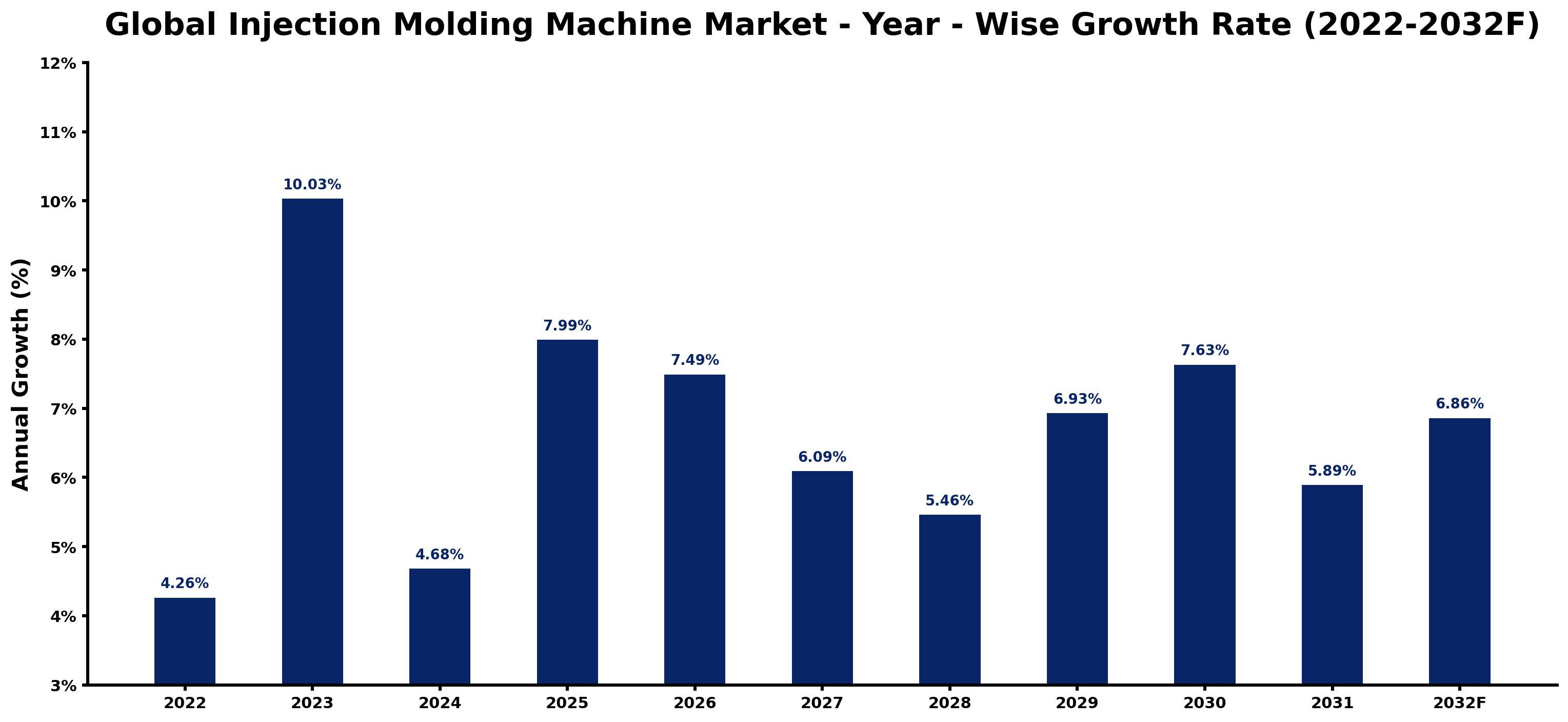 Global Injection Molding Machine Market Year-wise Growth Rate and Key Drivers