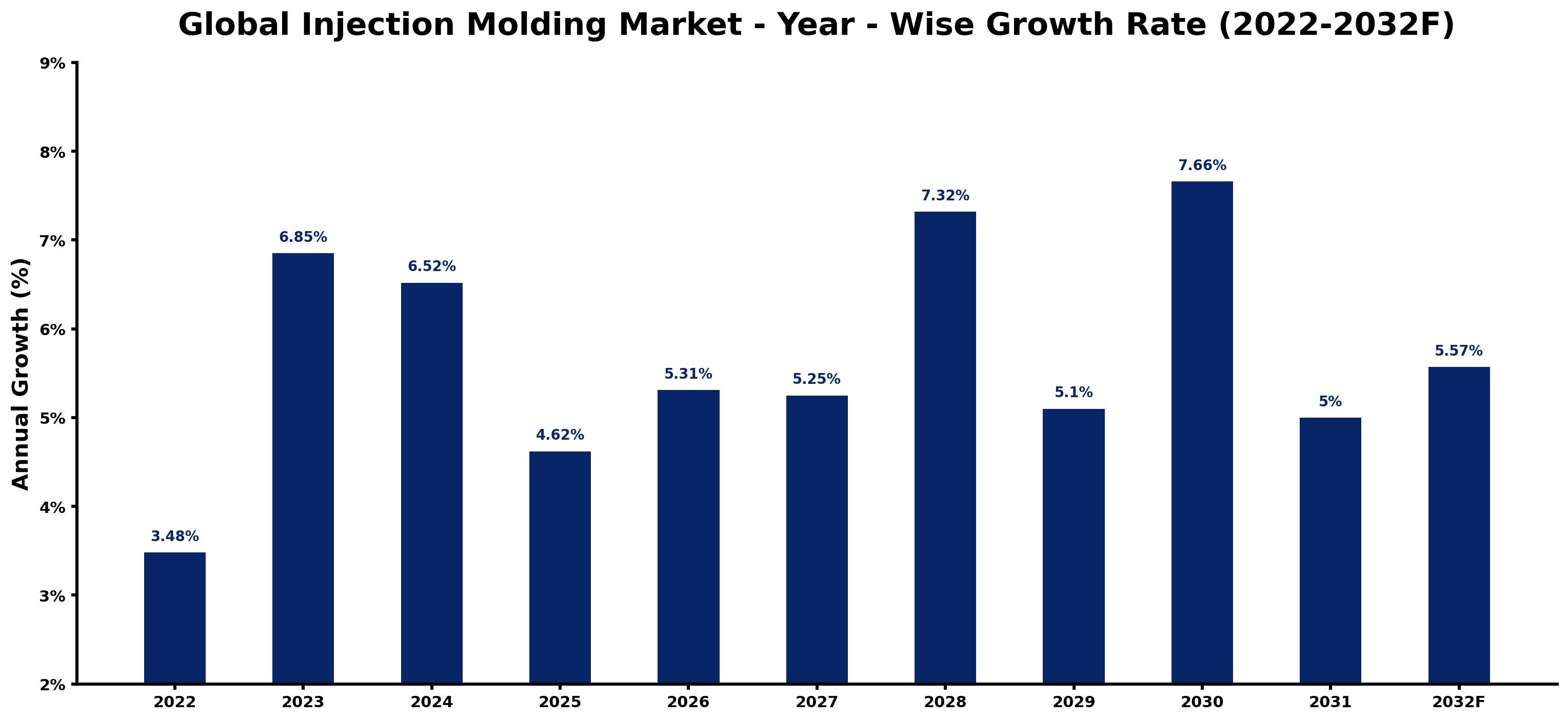 Global Injection Molding Market Year-wise Growth Rate and Key Drivers