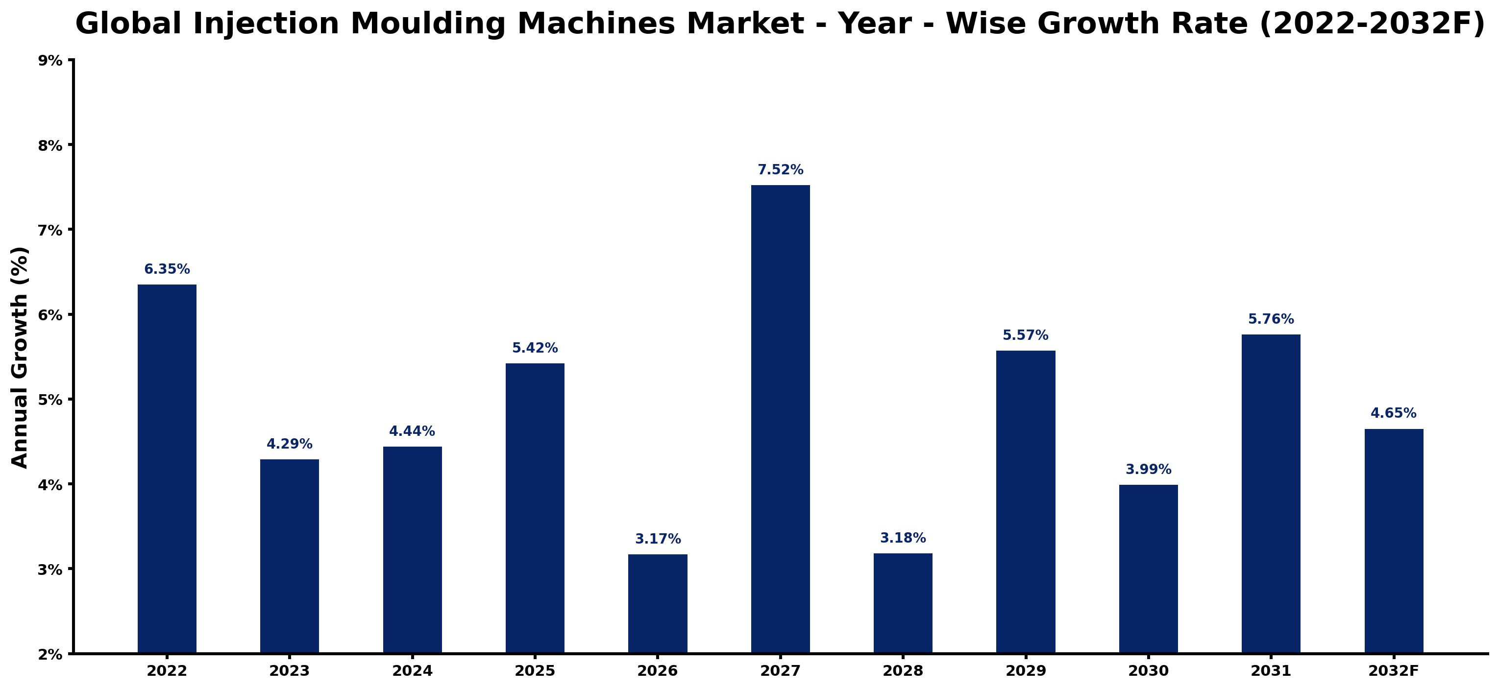 Global Injection Moulding Machines Market Year-wise Growth Rate and Key Drivers