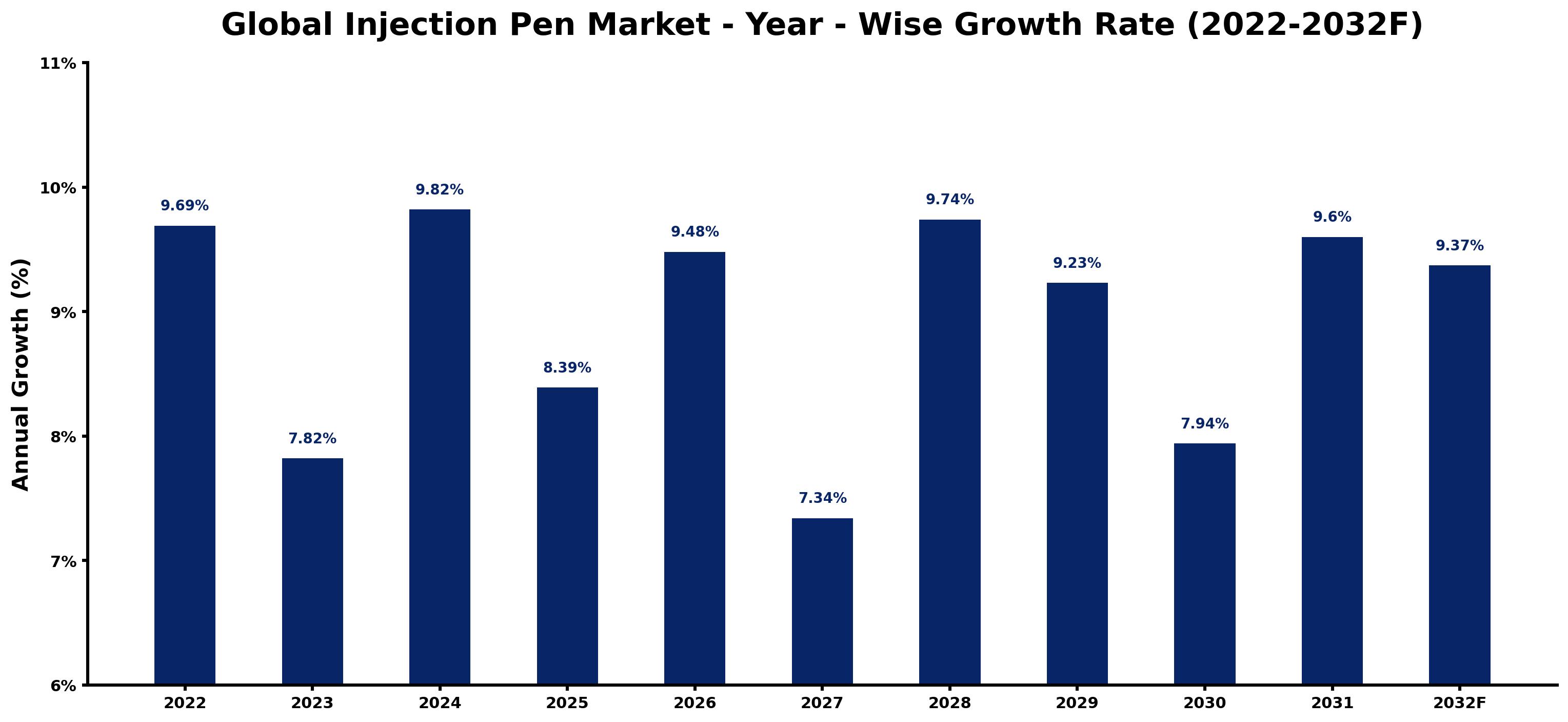 Global Injection Pen Market Year-wise Growth Rate and Key Drivers