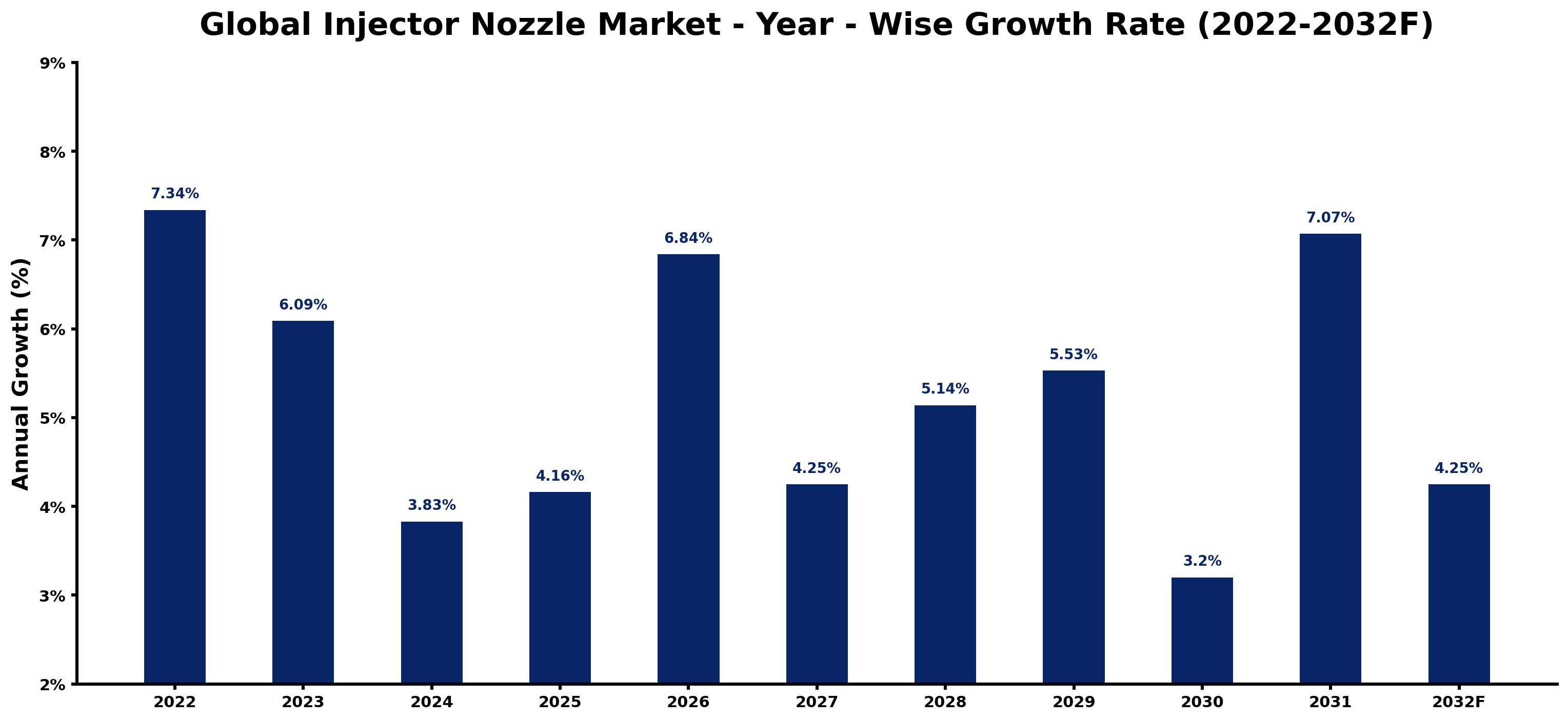 Global Injector Nozzle Market Year-wise Growth Rate and Key Drivers