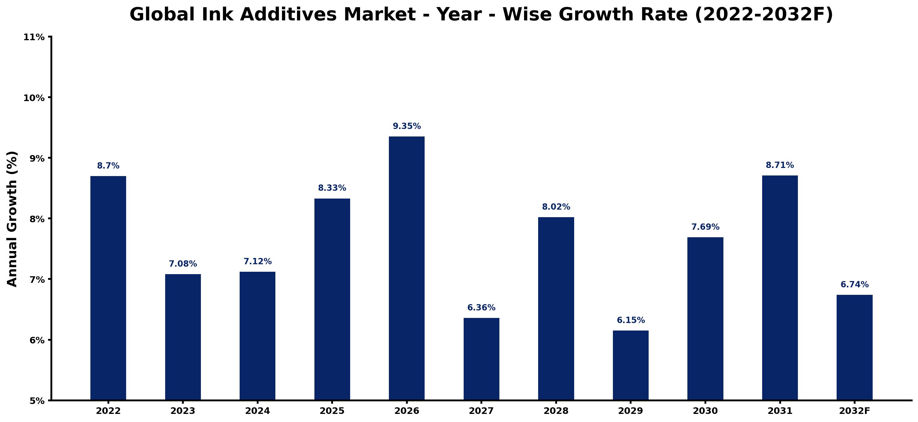 Global Ink Additives Market Year-wise Growth Rate and Key Drivers