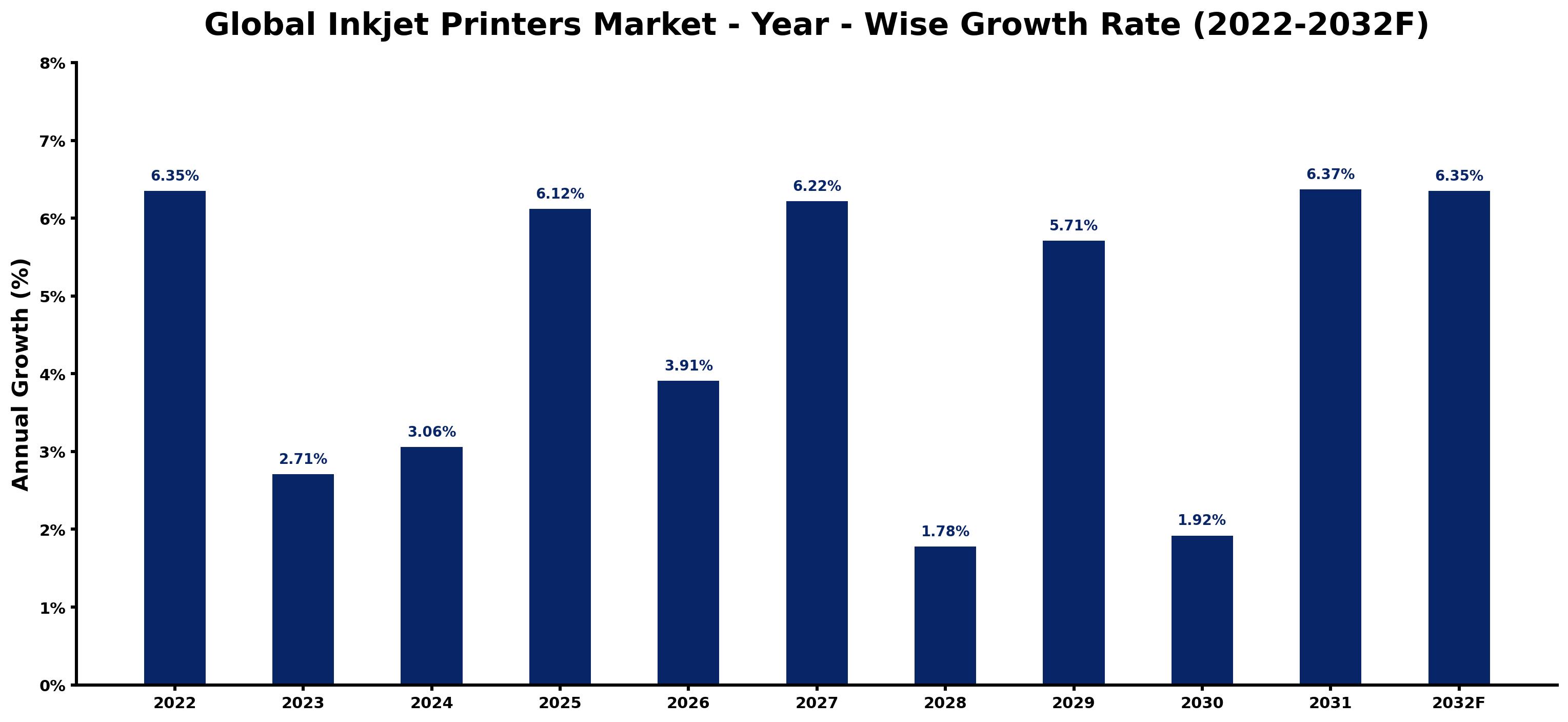 Global Inkjet Printers Market Year-wise Growth Rate and Key Drivers