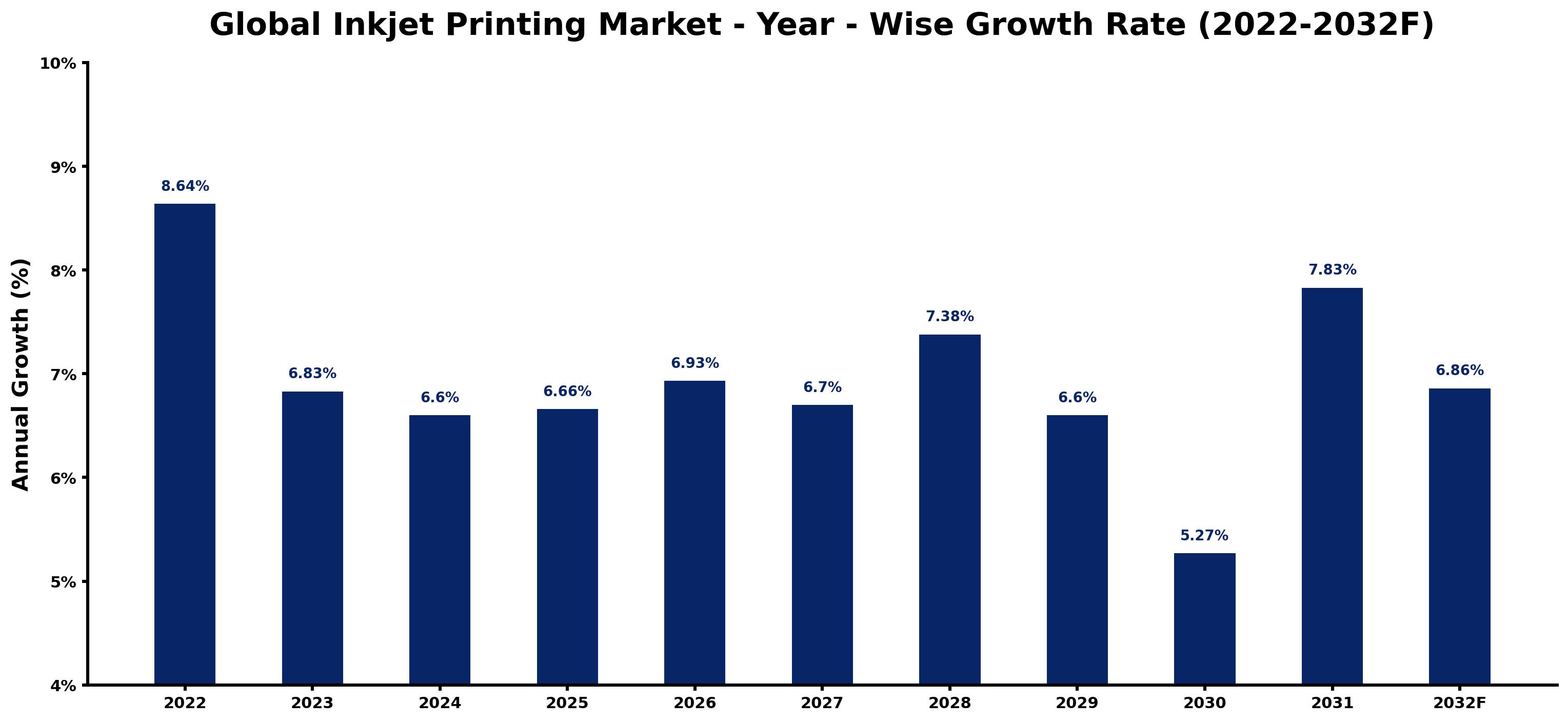 Global Inkjet Printing Market Year-wise Growth Rate and Key Drivers