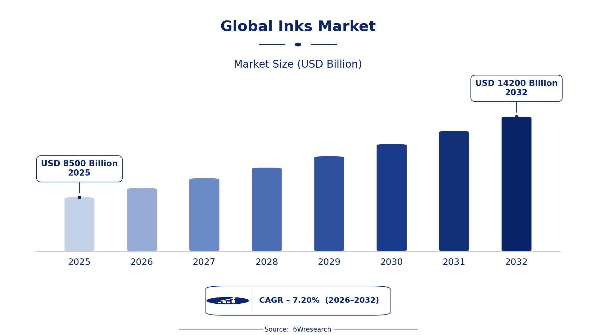 Global Inks Market Size & Growth Rate (2026-2032)