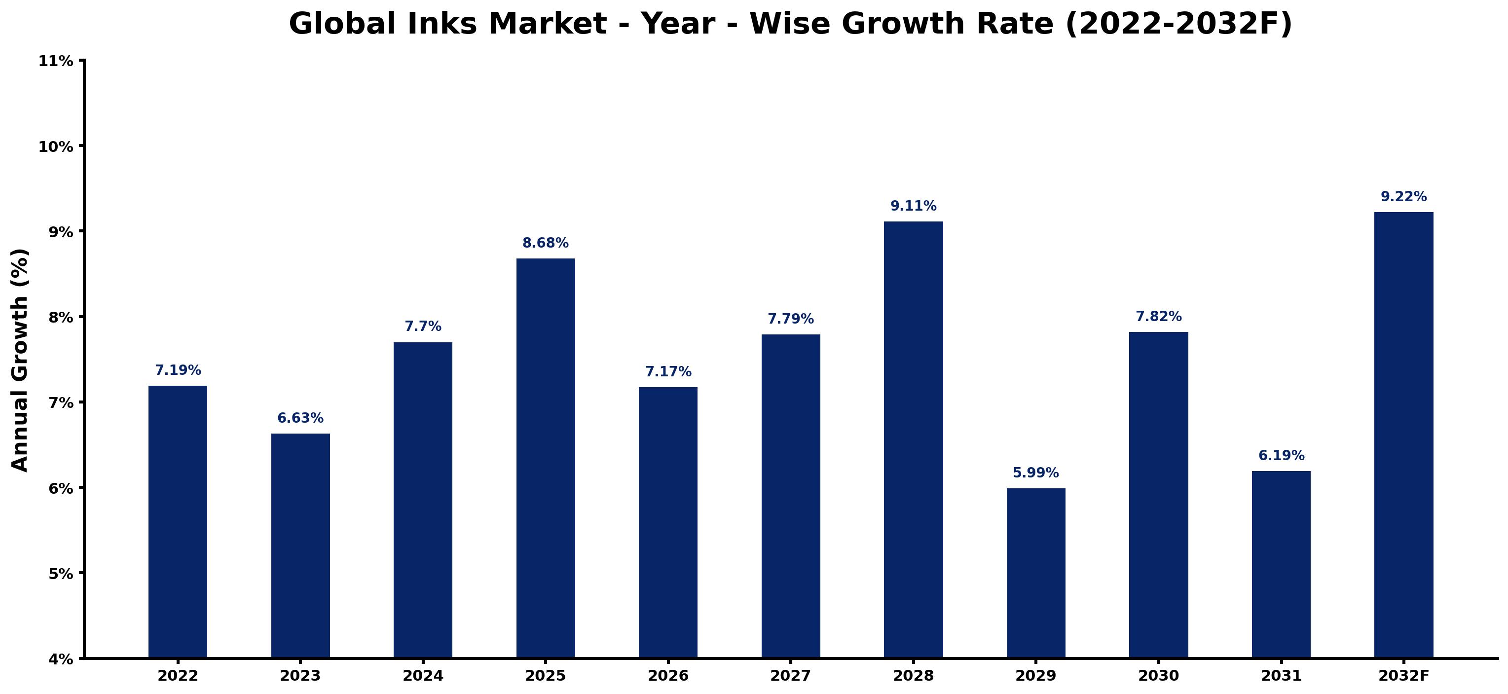 Global Inks Market Year-wise Growth Rate and Key Drivers