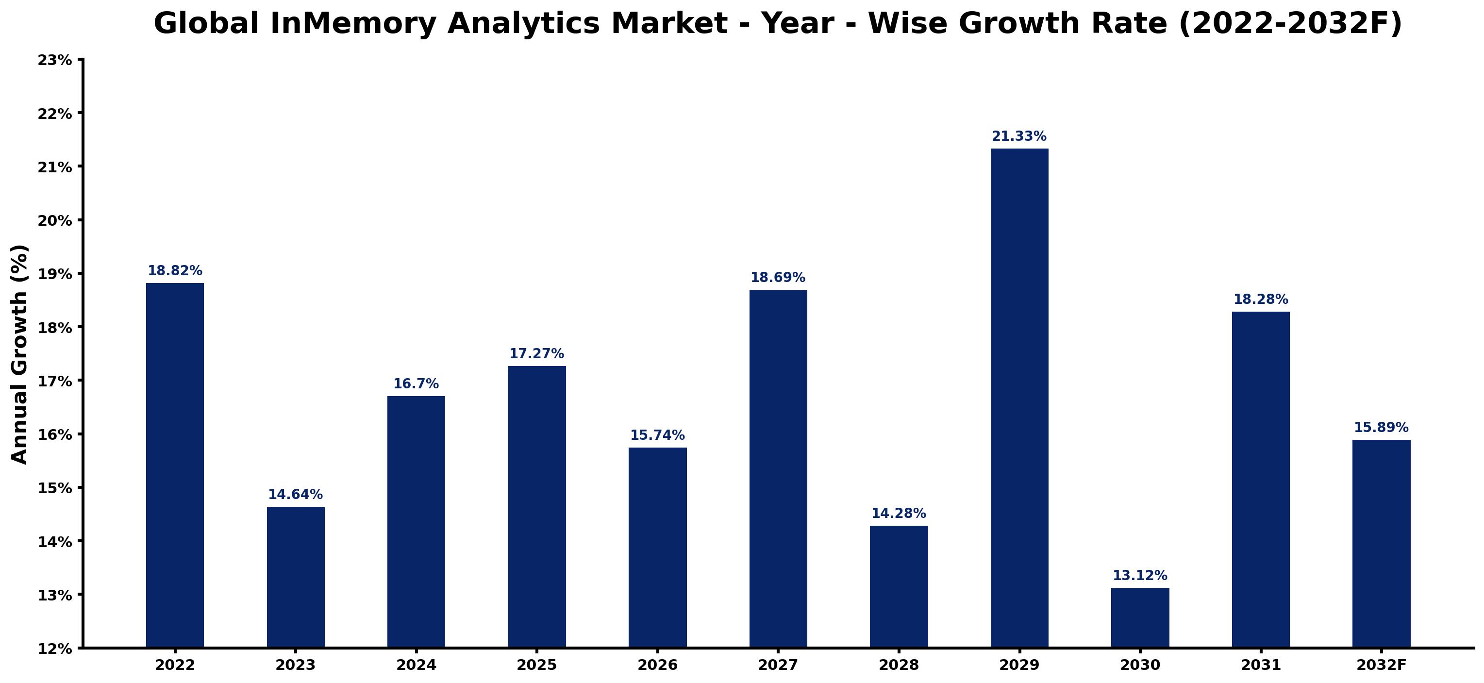Global InMemory Analytics Market Year-wise Growth Rate and Key Drivers