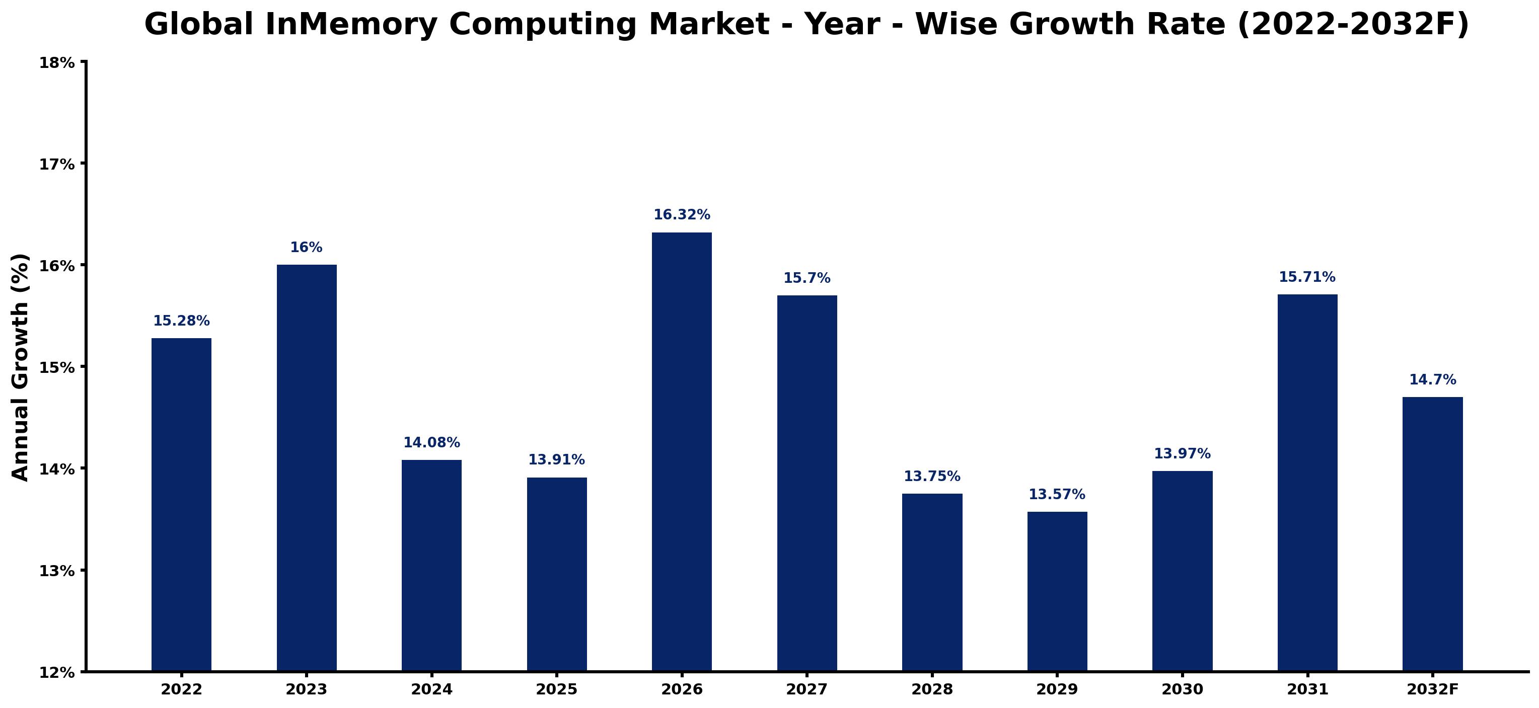 Global InMemory Computing Market Year-wise Growth Rate and Key Drivers