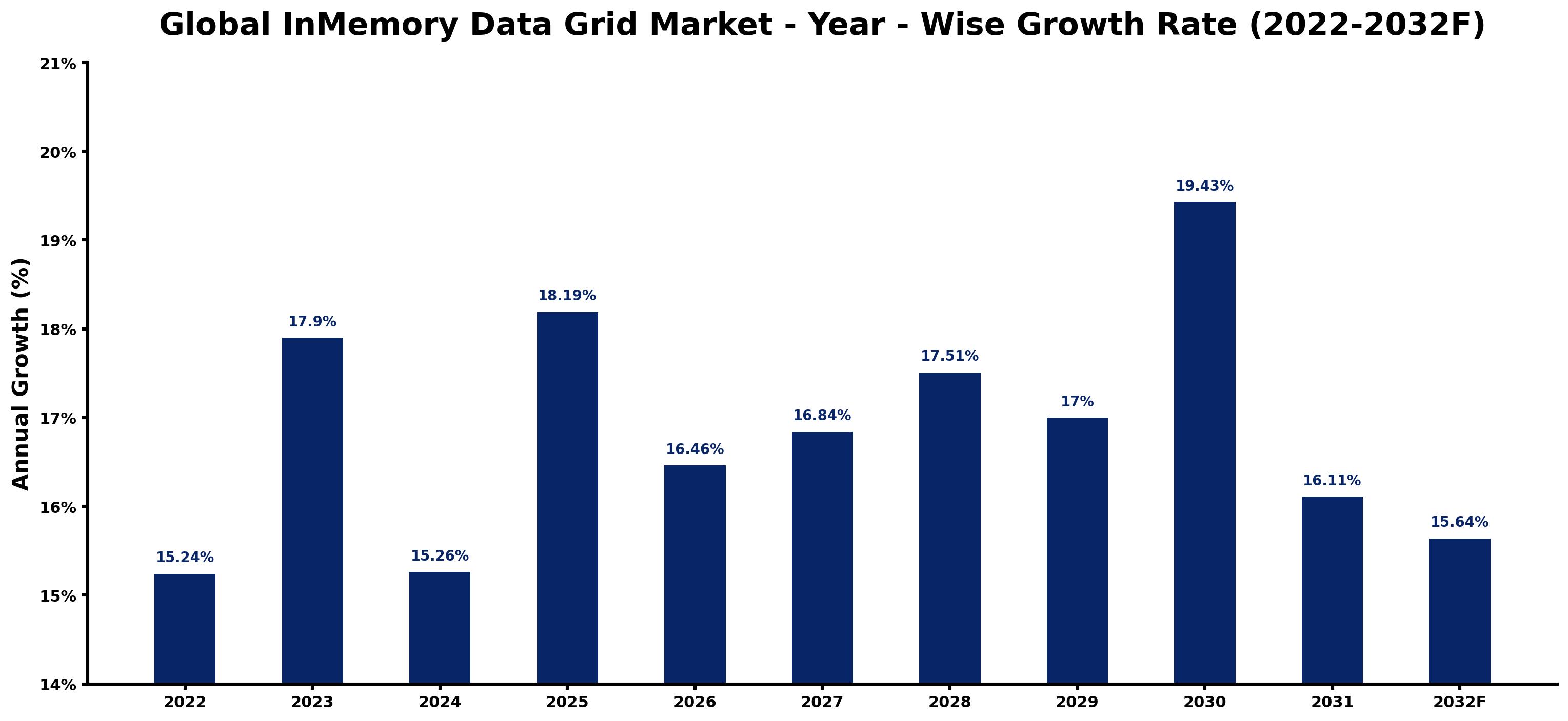 Global InMemory Data Grid Market Year-wise Growth Rate and Key Drivers